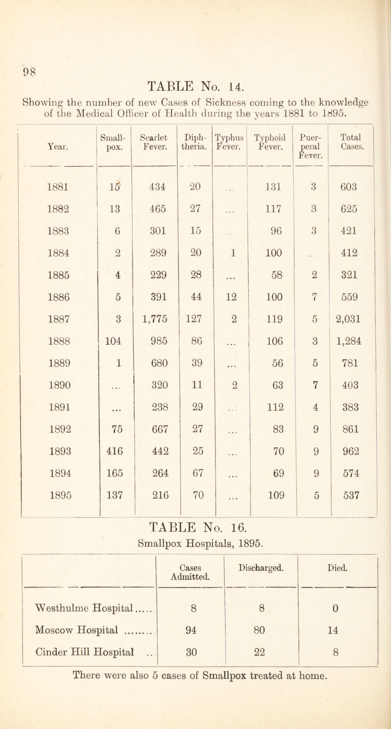 TABLE No. 14. Showing the number of new Cases of Sickness coming to the knowledge of the Medical Officer of Health during the years 1881 to 1895. Year. Small¬ pox. Scarlet Fever. Diph¬ theria. Typhus F ever. Typhoid Fever. | Puer¬ peral Fever. Total Cases. 1881 15 434 20 ... 131 3 603 1882 13 465 27 . 117 3 ! 625 1883 6 301 15 96 3 421 1884 2 289 20 1 100 412 1885 4 229 28 ... 58 2 321 1886 5 391 44 12 100 7 559 1887 3 1,775 127 2 119 5 2,031 1888 104 985 86 ... 106 3 1,284 1889 1 680 39 ... 56 5 781 1890 • • • 320 11 2 63 7 403 1891 • • • 238 29 112 4 383 1892 75 667 27 83 9 861 1893 416 442 25 70 9 962 1894 165 264 67 69 9 574 1895 ... 137 216 70 ... 109 5 537 TABLE No. 16. Smallpox Hospitals, 1895. Cases Admitted. Discharged. Died. Westhulme Hospital. 8 8 0 Moscow Hospital . 94 80 14 Cinder Hill Hospital 30 22 1 8 There were also 5 cases of Smallpox treated at home.