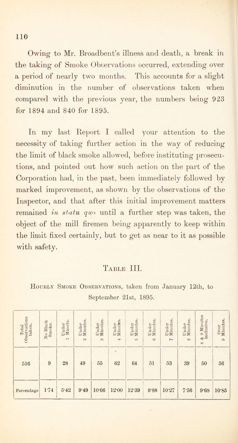 Owing to Mr. Broadbent’s illness and death, a break in the taking of Smoke Observations occurred, extending over a period of nearly two months. This accounts for a slight diminution in the number of observations taken when compared with the previous year, the numbers being 923 for 1894 and 840 for 1895. In my last Report I called your attention to the necessity of taking further action in the way of reducing the limit of black smoke allowed, before instituting prosecu¬ tions, and pointed out how such action on the part of the Corporation had, in the past, been immediately followed by marked improvement, as shown by the observations of the Inspector, and that after this initial improvement matters remained in statu quo until a further step was taken, the object of the mill firemen being apparently to keep within the limit fixed certainly, but to get as near to it as possible with safety. Table III. Hourly Smoke Observations, taken from January 12th, to September 21st, 1895. Total Observations taken. No Black Smoke. Under 1 Minute. Under 2 Minutes. Under j 3 Minutes. Under 4 Minutes. Under 5 Minutes. Under 6 Minutes. Under 7 Minutes. Under 8 Minutes. 8 & 9 Minutes inclusive. Over 9 Minutes. 516 9 28 49 55 62 64 51 53 39 50 56