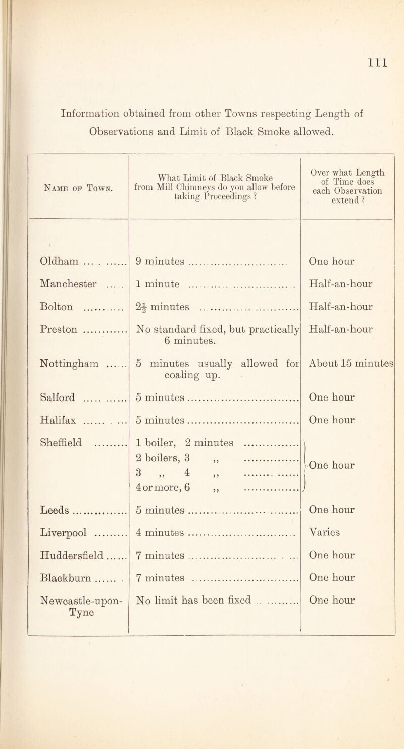 Information obtained from other Towns respecting Length of Observations and Limit of Black Smoke allowed. Name of Town. What Limit of Black Smoke from Mill Chimneys do you allow before taking Proceedings ? Over what Length of Time does each Observation extend 1 Oldham . 9 minutes. One hour Manchester . 1 minute . Half-an-hour Bolton . 24 minutes .. Half-an-hour Preston . No standard fixed, but practically Half-an-hour Nottingham . 6 minutes. 5 minutes usually allowed for About 15 minutes Salford . .. coaling up. 5 minutes.. One hour Halifax . 5 minutes. One hour Sheffield . 1 boiler, 2 minutes . \ 2 boilers, 3 ,, . Q A -One hour fj y y JL y y •••••• 4 or more, 6 ,, / Leeds . 5 minutes.. One hour Livernool . 4 minutes. Varies Huddersfield. 7 minutes. One hour Blackburn 7 minutes . One hour N ewcastle-upon- No limit has been fixed . One hour Tyne