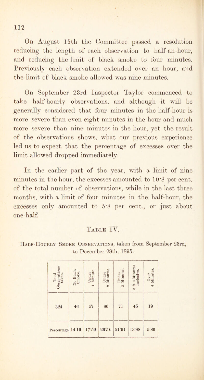 On August 15th the Committee passed a resolution reducing the length of each observation to half-an-hour, and reducing the limit of black smoke to four minutes. Previously each observation extended over an hour, and the limit of black smoke allowed was nine minutes. On September 23rd Inspector Taylor commenced to take half-hourly observations, and although it will be generally considered that four minutes in the half-hour is more severe than even eight minutes in the hour and much more severe than nine minutes in the hour, yet the result of the observations shows, what our previous experience led us to expect, that the percentage of excesses over the limit allowed dropped immediately. In the earlier part of the year, with a limit of nine minutes in the hour, the excesses amounted to 10*8 per cent, of the total number of observations, while in the last three months, with a limit of four minutes in the half-hour, the excesses only amounted to 5'8 per cent., or just about one-half. Table IV. Half-Hourly Smoke Observations, taken from September 23rd, to December 28th, 1895. Total Observations taken. No Black Smoke. Under 1 Minute. Under 2 Minutes. Under 3 Minutes. j 3 & 4 Minutes inclusive. Over 4 Minutes. 324 46 57 86 71 45 19 21-91 13-88 5-86