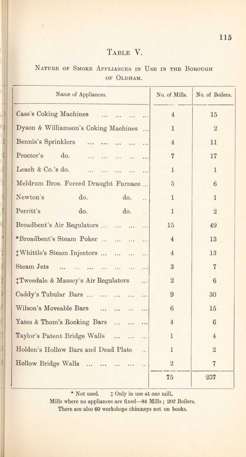 Table V. Nature of Smoke Appliances in Use in the Borough of Oldham. Name of Appliances. No. of Mills. No. of Boilers. Cass’s Coking Machines . 4 15 Dyson & Williamson’s Coking Machines ... 1 2 Bennis’s Sprinklers . 4 11 Proctor’s do. . 7 17 Leach & Co.’s do. . 1 1 Meldrum Bros. Forced Draught Furnace ... 5 6 Newton’s do. do. 1 1 Perritt’s do. do. 1 2 Broadbent’s Air Regulators. 15 49 *Broadbent’s Steam Poker. 4 13 J Whittle’s Steam Injectors. 4 13 Steam Jets . 3 7 JTweedale & Massey’s Air Regulators 2 6 Caddy’s Tubular Bars. 9 30 Wilson’s Moveable Bars . 6 15 Yates & Thom’s Rocking Bars . 4 6 Taylor’s Patent Bridge Walls . 1 4 Holden’s Hollow Bars and Dead Plate 1 2 Hollow Bridge Walls . 2 7 75 207 * Not used. £ Only in use at one mill. Mills where no appliances are fixed—84 Mills ; 202 Boilers. There are also 60 workshops chimneys not on books.