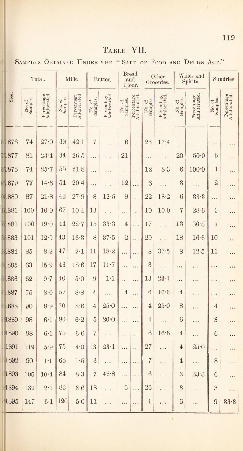Table VII. Samples Obtained Under the “ Sale of Food and Drugs Act.” Jh c3 8 L876 71877 6V878 .879 08880 8 18881 i .882 : .883 I ,'.884 £1.885 : .886 1 .887 1888 L889 1890 1891 1892 1893 ■1894 1895 Total. Milk. | l Butter. Bread and Flour. Other Groceries. Wines and Spirits. No. of Samples Percentage Adulterated j No. of Samples Percentage j Adulterated No. of Samples. Porcentage Adulterated No. of Samples. Percentage Adulterated. No. of Samples. Percentage Adulterated. No. of Samples. Percentage Adulterated. 74 27-0 38 42-1 i 7 6 23 17-4 81 23-4 34 26-5 ... ... 21 ... ... 20 50-0 74 25-7 55 21-8 12 8-3 6 100-0 77 14-3 54 20-4 • • • 12 • ♦ • 6 • • » 3 .. . 87 21-8 43 27-9 8 12-5 8 22 18*2 6 38-3 100 10*0 67 10-4 13 10 10-0 7 28-6 100 19-0 44 22-7 15 33-3 4 17 13 30-8 101 12-9 43 16-3 8 37-5 2 20 18 16-6 85 8-2 47 2-1 11 18-2 ... ... 8 37-5 8 12-5 63 15-9 43 18-6 17 11*7 ... 3 • • • • • • 62 9-7 40 5-0 9 1-1 ... 13 23-1 ... • • • 75 8-0 57 8-8 4 4 ... 6 16-6 4 • • • 90 8-9 70 8-6 4 25*0 • • • ... 4 25-0 8 • * * 98 6-1 80 6-2 5 20-0 • • • ... 4 6 • • • 98 6-1 75 6-6 7 • • • 6 16-6 4 ... 119 5-9 75 4-0 13 23-1 • • • 27 • • • 4 25-0 90 1-1 68 1*5 3 . . . ... 7 • • • 4 • • • 106 10-4 84 8-3 7 42-8 ... • • • 6 3 33-3 139 2-1 83 3-6 18 ... 6 • • • 26 ... 3 • • • 147 6-1 120 5-0 11 ... • • • **• 1 • • • 6 » • • Sundries o,s . », m 6 1 2 3 7 10 11 4 3 6 8 6 3 9 33-3 Percentage Adulterated.