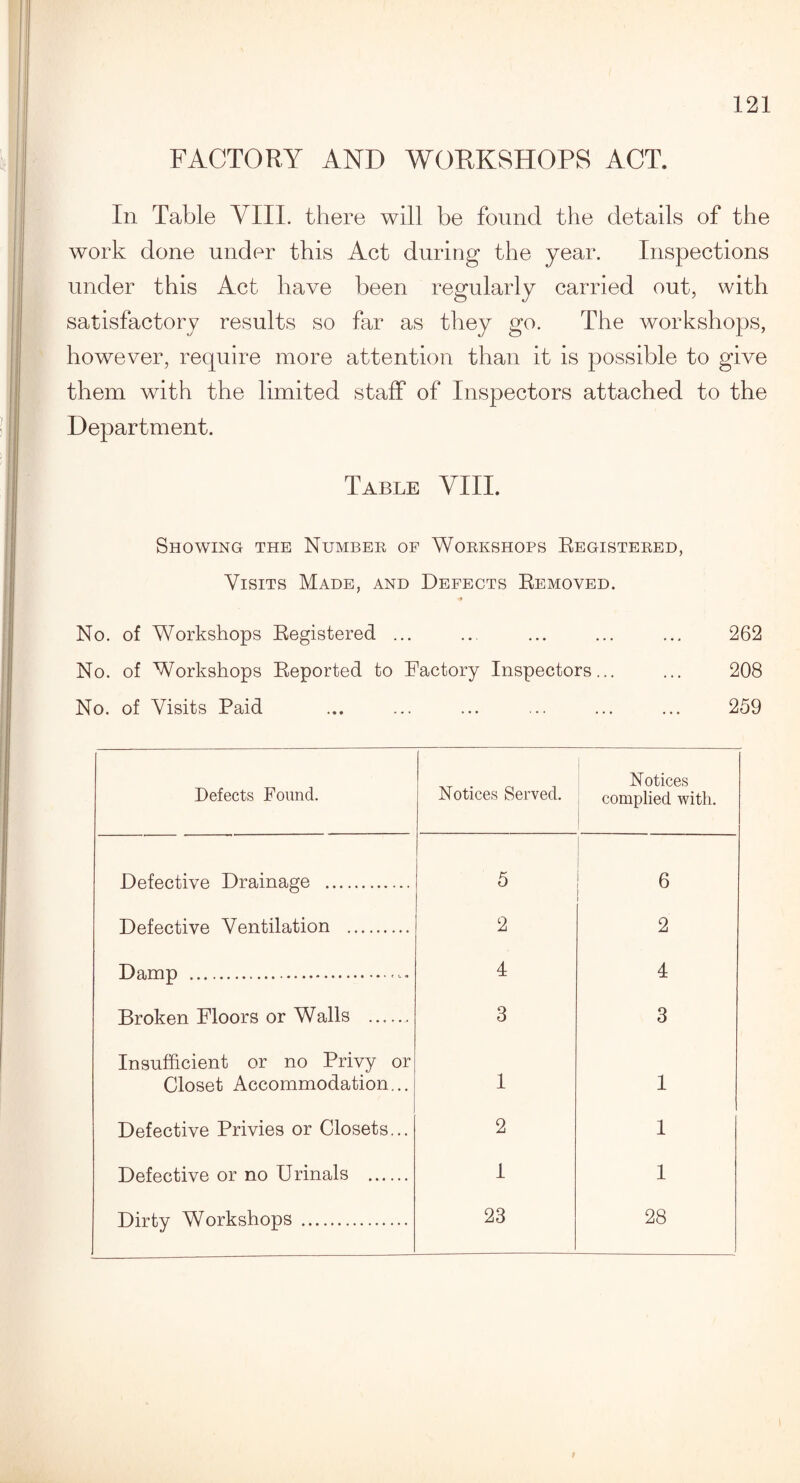 FACTORY AND WORKSHOPS ACT. In Table VIII. there will be found the details of the work done under this Act during the year. Inspections under this Act have been regularly carried out, with satisfactory results so far as they go. The workshops, however, require more attention than it is possible to give them with the limited staff of Inspectors attached to the Department. Table VIII. Showing the Number of Workshops Registered, Visits Made, and Defects Removed. No. of Workshops Registered ... ... ... ... ... 262 No. of Workshops Reported to Factory Inspectors... ... 208 No. of Visits Paid ... ... ... ... ... ... 259 Defects Found. Notices Served. Notices complied with. Defective Drainage . 5 6 Defective Ventilation . 2 2 Damp .- 4 4 Broken Floors or Walls . 3 3 Insufficient or no Privy or Closet Accommodation... 1 1 Defective Privies or Closets... 2 1 Defective or no Urinals . I 1 Dirty Workshops . 23 28