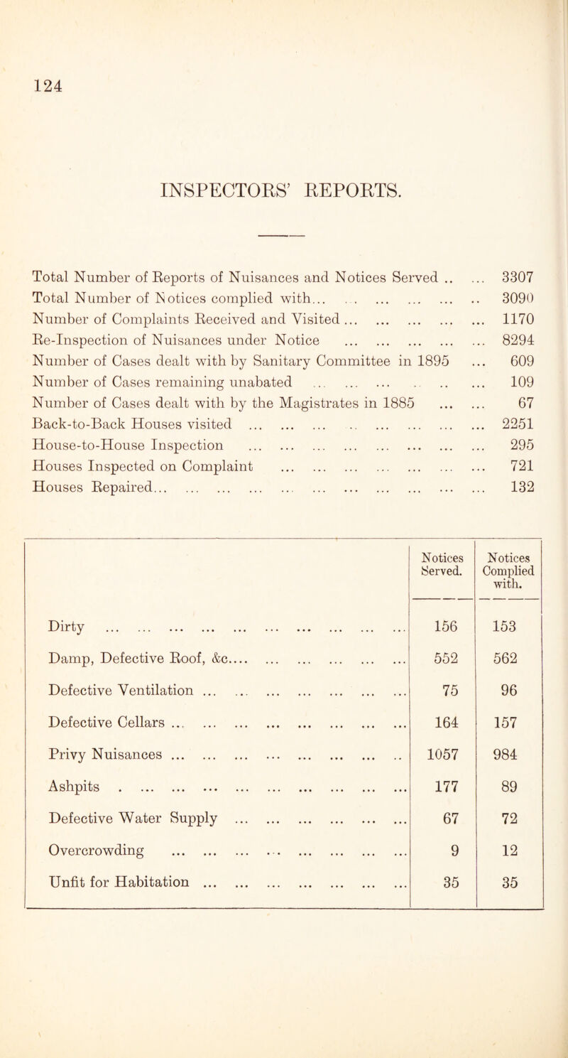 INSPECTORS’ REPORTS. Total Number of Reports of Nuisances and Notices Served. 3307 Total Number of Notices complied with.. 3090 Number of Complaints Received and Visited. 1170 Re-Inspection of Nuisances under Notice . 8294 Number of Cases dealt wdth by Sanitary Committee in 1895 ... 609 Number of Cases remaining unabated . 109 Number of Cases dealt with by the Magistrates in 1885 . 67 Back-to-Back Houses visited . 2251 House-to-House Inspection . 295 Houses Inspected on Complaint . 721 Houses Repaired. 132 Notices Served. Notices Complied with. Dirty . 156 153 Damp, Defective Roof, &c. 552 562 Defective Ventilation. 75 96 Defective Cellars. 164 157 Privy Nuisances. 1057 984 Ashpits . 177 89 Defective Water Supply . 67 72 Overcrowding .. 9 12 Unfit for Habitation . 35 35