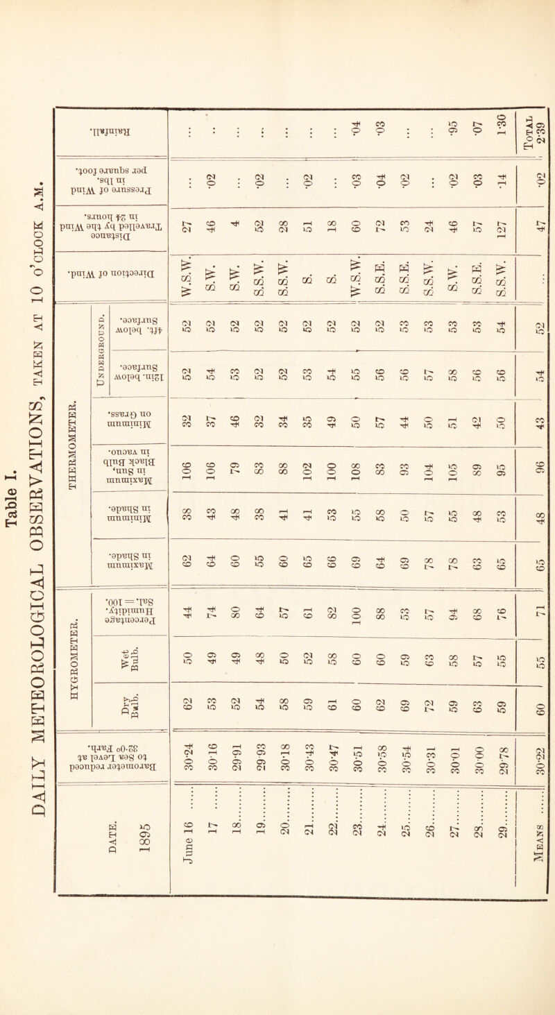 rJH CO VO CO : : : : : : : o o : a> o ^ Total * 2-39 •jooj 9JBnbs jad •sqj PUTAV J° aJ-tissajj 03 .03 .03 CO tH 03 . 03 CO tH 03 •s.raoq fz U1 pntjW aqj P9I1Pa'b*1lL aouBjsi(j 1^0^0300^-1000 (01 co^cot^t^ 03 U*| (M O h CO VO 03 vO <03 r-H 47 •pttijVl jo ttoxjo9.n(3 W.S.W. S.W. s.w. s.s.w. s.s.w. s. s. W.S.W. S.S.E. 5.5. E. 5.5. W. s.w. 5.5. E. 5.5. W. • THERMOMETER. p to P o to tis to to p to t> •aoBjjng Aiojaq -jjj- f 52 j 52 52 52 52 52 52 52 52 53 53 53 53 54 i 52 •aoBjaug [ 52 « 53 52 52 53 54 < 55 i 56 56 57 58 56 56 tH ‘SSBJ-0 uo ramnintpi 03t^co<oi'^ioaiOt-*'^HOr-<0'JO COCOHCOCOCOTTlVOVOTflVOilOHlO 8* •onoBA hi qum qo'BIH ‘uug in ranraixBpi OCO05C0G003O00CC>C0^B001l0 OOt-COOOOOOOOOOOOOO ^ l-l r-H r-H r-H r-H r-H 96 ronraiutpi cothhco^hioio»o>oioiohS 48 •apBqg ui UITUaiXBpj 62 64 60 55 60 65 66 69 64 69 78 78 63 65 65 HYGROMETER. •GOT = TBS •jCjxpiranH a^Bjiiaojad '^THO-^l|>»>-H(OIOGOCOr^^tlOOCO Ht'-OOCDVOCOQOOaOLOVOOsCOl.-* r-H r-H Wet Bulb. 50 49 49 48 50 52 58 60 60 59 63 58 57 55 VO VO o * O3C0O3t^00CSi—IOC30S03CT1COO} tOVO)iOVOVOVOCOCOCOcOr-I»OCOVO 09 •q-i'M oO-S8 jb jaAaq; Bag oj paonpaa jajataoJBg; 30-24 3016 2991 2993 30-18 30-43 30*47 30-51 30-58 30-54 30-31 30-01 30 00 29-78 03 03 © CO DATE. 1895 June 16 . 17 . 18 . 19 . 20 . 21. 22. 23 . 24 . 25 . 26 . 27 . 28 . 29. Means .