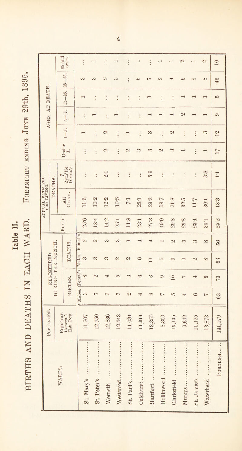 4 CO CO CM CO ; CD t'* C9 H* CD <M GO CD hH : ; ; : ; H : ; i—t i—i i—h io * « « 1 1 • • • • # • 1 1 1 2 1 1 05 i—i : <m : h : co : cm ; : co CM : : cm : cm co co cm co —i : —i 1^ • • I. * * • . . . • 1 <p(NC<l»p>7Hr7HCOr-.GO>pir^HH bbcMbr-bbbbbHb 18-3 H EH a Q H a cb <1 iO o CO CO iO> I io lO r—I lO 02 ■H a' a a a (H . cb Hw H 1> ^ ° P5 02 a Eh H a a O BQ V **dq 7 og 1> d <o » CQ Nfi h § 02 w H Ph M W EH a 2 a ^ a a S eh a W. Eh m a & a S a a a a EH H a a 02 a H a hH a JZ? O M EH -a) Hi P P O a a 02 a a P m <H G - Ph “G O 4^ u Ph m o '§>§■£ °ia i- o CM o CD co HH HH »o CO HH CO rH 1- oo HH ©_ of of of rH rH H £ m w. 'Vi Q} nd O w -p> 02 T3 Hb o o 2 '75 ^co *02 <i> T3 eg <D c3 S 4—> <D Ph 4-4 o Dl P-H o £ 44) CO r—* eg PH S-H a ad 2 Ph O «4H 4-4 Ph c? a * rH ca 02 Ad pH 02 & g a c$ >“5 Ph o> 44) 445 m 4-5 CE <D o £ ■4H CQ o o eg tu o HH HH eg o a 445 GO eg £ CD DO CM HH 00 rH CM Ph rH r-H ib CM 11-8 rH CO CM CO r- CM 05 05 Hh 29-8 C/2 05 CM HH co CM b CO b> CM CO Males. 3 CO CO CM CM CD rH rH LO 05 05 CM 00 CO CD Femal’s 8 CM hH DO CO CD CD 05 O rH hH 05 CO CQ a co CO 1H» CM H< 00 lO CD 1>» CO CD lO CM lO co C5 HH CM r^ rH CD^ rH oq^ co of rH co rH rH rH i-H HH a 0 t> o a o pq
