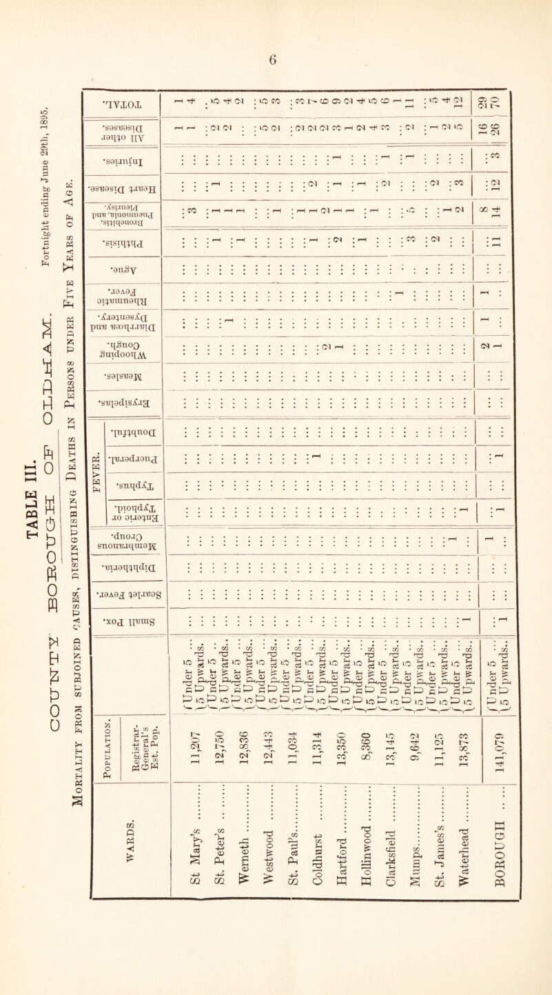 c;OTTlsrTY BOK.OXJC3-I3; OLX)±£AM. Fortnight ending June 29th, 1895 Mortality from subjoined causes, in Persons under Fite Years of Ape._ ‘GYXOX r—iTf .*0^01 * iO CO ‘CON0O(N^IOOHH ; LO Tfl CM III rH . H 03 O Cl I  •sasnasiQ; jaq^o IIY i—i r- : ci cox : : no ci : ci ci ci co r-H <m co : ci : ^ cio cd o rH (01 •saunCnj •asnasiQ ipre^H : : : ^ : : : : ; ; : ci : r-t ; ra ; ci : : : ci : co : ci • rH •^sunajd pura ‘siuoumaud ‘si^upmo.xg; : CO ; h h h ; ; r—i ( r—i h Cl i-1 i—i ;ra ; ; nO ( ( (01 00 Tf •SISIippiR •anSy \I9A9J oipBumaipil A!.iaTU9Si£(i pUU U0Oipi.T'BI(J *T{.§UOQ ,8uxdoot[AV co : <m •sajsBaj^ •suxadts^aa •injxqnoa •XnjadaaUcX (OI <M •duojQ snounaquiapf •ni.iaqxq^ICL \i9A9tf TQF'KOg •xox ir«raS !» TO no a 03 T3 G m 'S^ £ £ & £ a, . ,ro ■ P'tO P^ qp a no P^ no p2 no rH <V 02 • 02 T3 rO S1® «3 & fH fe & C/J 02 CO 02 . 02 . 02 • co . 02 ro to TO TO tO TO TO TO lO rH <33 no rH c3 no rH >o S-H <33 no Jr <33 no Sr <33 « £ no Sr is Jh is Sr IS S-H & Sr & Ph a fe Sr & 03 a Gu^ a. 03 03 03 cp ap flp 03 UO PoPioPioPioPiopLoPioPtoPio Population. Registrar- General’s Est. Pop. m Q Ph H £ l~- o (01 o lO r— •V (N <c CO tH T* o © no Cl lO co C3 CO cO r-H no CD o\ GO © CO^ CO co co_ rH ao_ ©^ of rH of rH rH rH r-H rH co rH *> 00 erf r-H r-H r-H erf rH rr rH