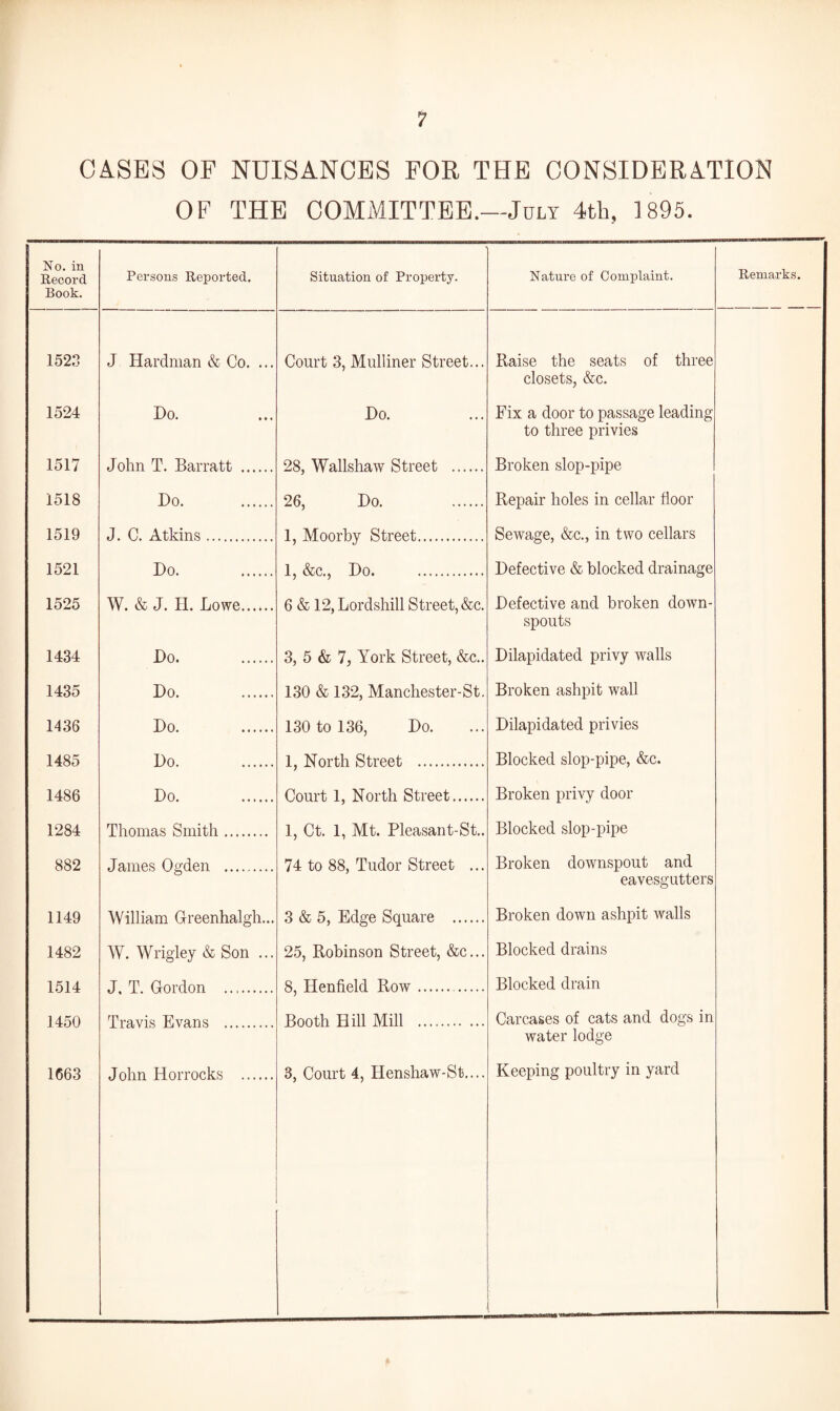 OASES OF NUISANCES FOR THE CONSIDERATION OF THE COMMITTEE.—July 4th, 1895. No. in Record Book. Persons Reported. Situation of Property. Nature of Complaint. Remarks. 1523 J Hardman & Co. ... Court 3, Mulliner Street... Raise the seats of three closets, &c. 1524 Ho. Ho. Fix a door to passage leading to three privies 1517 John T. Barratt . 28, Wallshaw Street . Broken slop-pipe 1518 Ho. 26, Ho. Repair holes in cellar floor 1519 J. C. Atkins. 1, Moorby Street. Sewage, &c., in two cellars 1521 Ho. . 1, &c., Ho. . Hefective & blocked drainage Hefective and broken down¬ spouts 1525 W. & J. H. Lowe. 6 & 12, Lordshill Street, &c. 1434 Ho. . 3, 5 & 7, York Street, &c.. Hilapidated privy walls 1435 Ho. 130 & 132, Manchester-St, Broken ashpit wall 1436 Ho. . 130 to 136, Ho. Hilapidated privies 1485 Do. . 1, North Street . Blocked slop-pipe, &c. Broken privy door 1486 Ho. . Court 1, North Street. 1284 Thomas Smith. 1, Ct. 1, Mt. Pleasant-St.. Blocked slop-pipe 882 James Ogden . 74 to 88, Tudor Street ... Broken downspout and eavesgutters 1149 William Greenhalgh... 3 & 5, Edge Square . Broken down ashpit walls 1482 W. Wrigley & Son ... 25, Robinson Street, &c... Blocked drains 1514 .T T Gordon . 8, Henfield Row... Blocked drain 1450 Travis Evans . Booth Hill Mill .. Carcases of cats and dogs in water lodge 1663 John Horrocks . 3, Court 4, Iienshaw-St.... Keeping poultry in yard