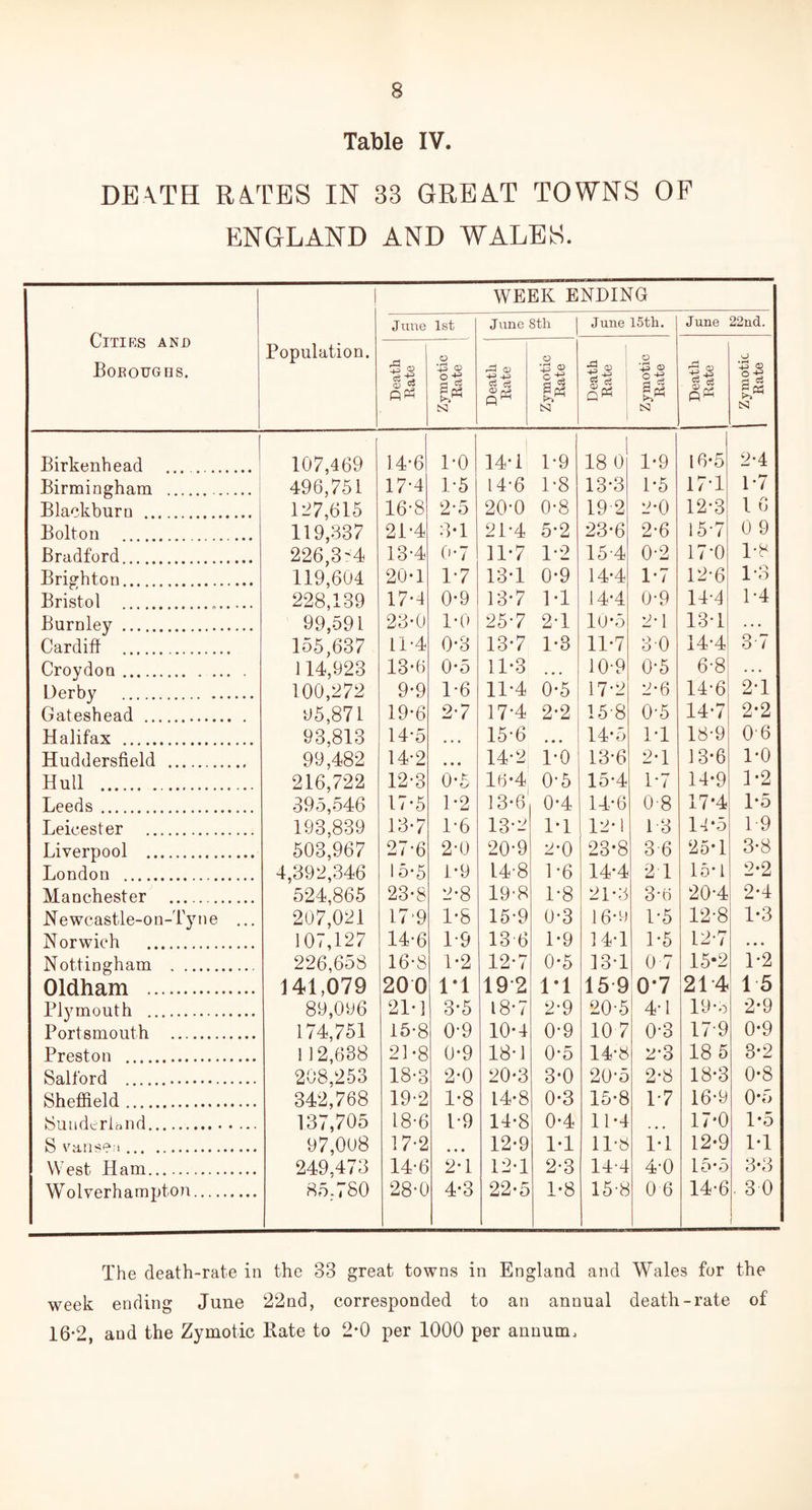 Table IV. DEA.TH RATES IN 33 GREAT TOWNS OF ENGLAND AND WALES. Cities and Boroughs. ! WEEK ENDING Population. J une 1st June 8th June 15th. June 22nd. Death Bate Zymotic 1 Rate Death Rate Zymotic Rate Death Rate Zymotic Rate Death Rate 1 Zymotic | Rate Birkenhead . 107,469 14-6 L0 14*1 1*9 18 0 1*9 16*5 2*4 Birmingham . 496,751 17-4 1*5 14*6 1*8 13*3 1*5 17*1 1*7 Blackburn . 127,615 16-8 2*5 20*0 0*8 19 2 2*0 12*3 1 6 Bolton . 119,337 21-4 3*1 21*4 5*2 23*6 2*6 15*7 0 9 Bradford. 226,3'4 13*4 0*7 11*7 1*2 154 0*2 17*0 1*8 Brighton. 119,604 20-1 1*7 13*1 0*9 14*4 1*7 12*6 1*3 Bristol ... 228,139 17*4 0*9 13*7 1*1 14*4 0*9 14 *4 1-4 Burnley . 99,591 23-0 1*0 25*7 2*1 10*5 2*1 13*1 . . . Cardiff . 155,637 11-4 0*3 13*7 1*3 11*7 30 14*4 3 7 Croydon . 114,923 13*6 0*5 11*3 • • • 10*9 0*5 6*8 . . . Derby . 100,272 9*9 1*6 11*4 0*5 17*2 2*6 14*6 2*1 Gateshead . 05,871 19*6 2*7 17*4 2*2 158 0*5 14*7 2*2 Halifax . 93,813 14*5 • • • 15*6 14*5 1*1 18*9 06 Huddersfield . 99,482 14-2 • • • 14*2, DO 13*6 2*1 13*6 1*0 Hull . 216,722 12-3 0*5 16*4 0*5 15*4 1*7 14*9 1*2 Leeds . 395,546 17*5 1*2 13*6' 0*4 14*6 08 17*4 1*5 Leicester . 193,839 13*7 1*6 13*2 1*1 12*1 13 14*5 1*9 Liverpool . 503,967 27*6 2*0 20*9 2*0 23-8 3 6 25*1 3*8 London . 4,392,346 15*5 1*9 14*8 1*6 14*4 2 1 15* 1 2*2 Manchester . 524,865 23*8 2*8 19*8 1*8 21*3 3*6 20*4 2*4 .Newcastle-o n-Tyne ... 207,021 17-9 1*8 15*9 0*3 16*9 1*5 12*8 1*3 Norwich . 107,127 14*6 1*9 13 6 1*9 14*1 1*5 12-7 • • • Nottingham . 226,658 16*8 1*2 12*7 0*5 13*1 0 7 15*2 1*2 Oldham . 141,079 200 1*1 192 1*1 15 9 0*7 214 15 Plymouth . 89,096 21*1 3*5 18*7 2*9 20*5 4*1 19*3 2*9 Portsmouth . 174,751 15-8 0*9 10*4 0*9 10 7 0*3 17*9 0*9 Preston . 112,638 21*8 0*9 18*1 0*5 14*8 2*3 18 5 3*2 Salford .. 208,253 18*3 2*0 20*3 3*0 20*5 2*8 18*3 0*8 Sheffield. 342,768 19-2 1*8 14*8 0*3 15*8 1*7 16*9 0*5 Sunderland. 137,705 18-6 1*9 14*8 0*4 11*4 ... 17*0 1*5 S vanse-i. 97,008 17-2 • • • 12*9 1*1 11*8 1*1 12*9 1*1 West Ham. 249,473 14-6 2*1 12*1 2*3 14-4 4*0 15*5 3*3 Wolverhampton. 85.780 28-0 4*3 22*5 1*8 15-8 0 6 14-6 . 3 0 The death-rate in the 33 great towns in England and Wales for the week ending June 22nd, corresponded to an annual death-rate of 16*2, aud the Zymotic Rate to 2*0 per 1000 per annum.