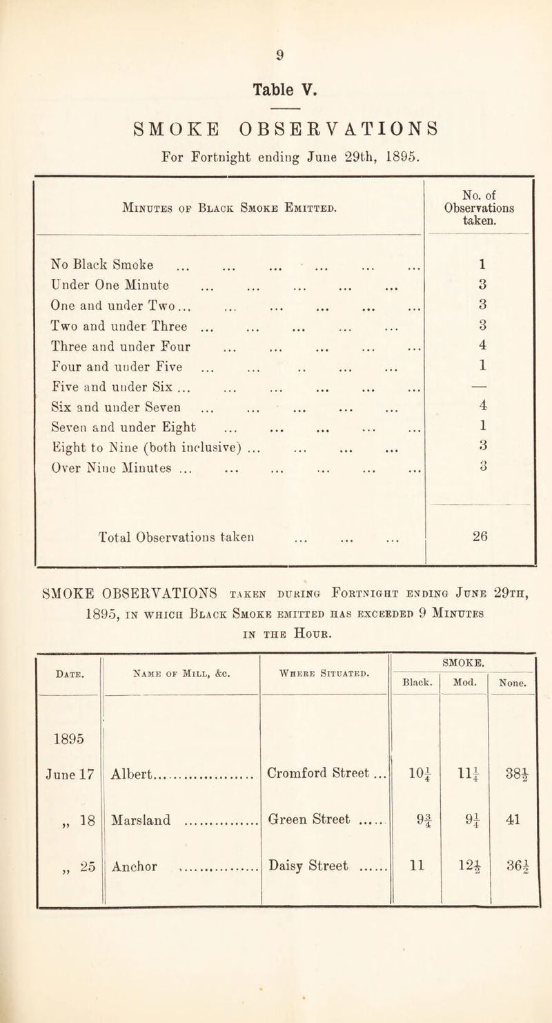 Table V. SMOKE OBSERVATIONS For Fortnight ending June 29th, 1895. Minutes of Black Smoke Emitted. No. of Observations taken. No Black Smoke 1 Under One Minute 3 One and under Two... 3 Two and under Three ... 3 Three and under Four 4 Four and under Five 1 Five and under Six ... — Six and under Seven 4 Seven and under Eight 1 Eight to INine (both inclusive) ... 3 Over Nine Minutes ... 3 Total Observations taken 26 SMOKE OBSERVATIONS taken during Fortnight ending June 29th, 1895, in which Black Smoke emitted has exceeded 9 Minutes in the Hour. Date. Name of Mill, &c. Where Situated. SMOKE. Black. Mod. None. 1895 June 17 Albert. ■ Cromford Street... 101 1U 38i „ ^8 „ 25 Mars land . Green Street . 9f 9z 41 Anchor . Daisy Street . 4 11 4 12f 36J