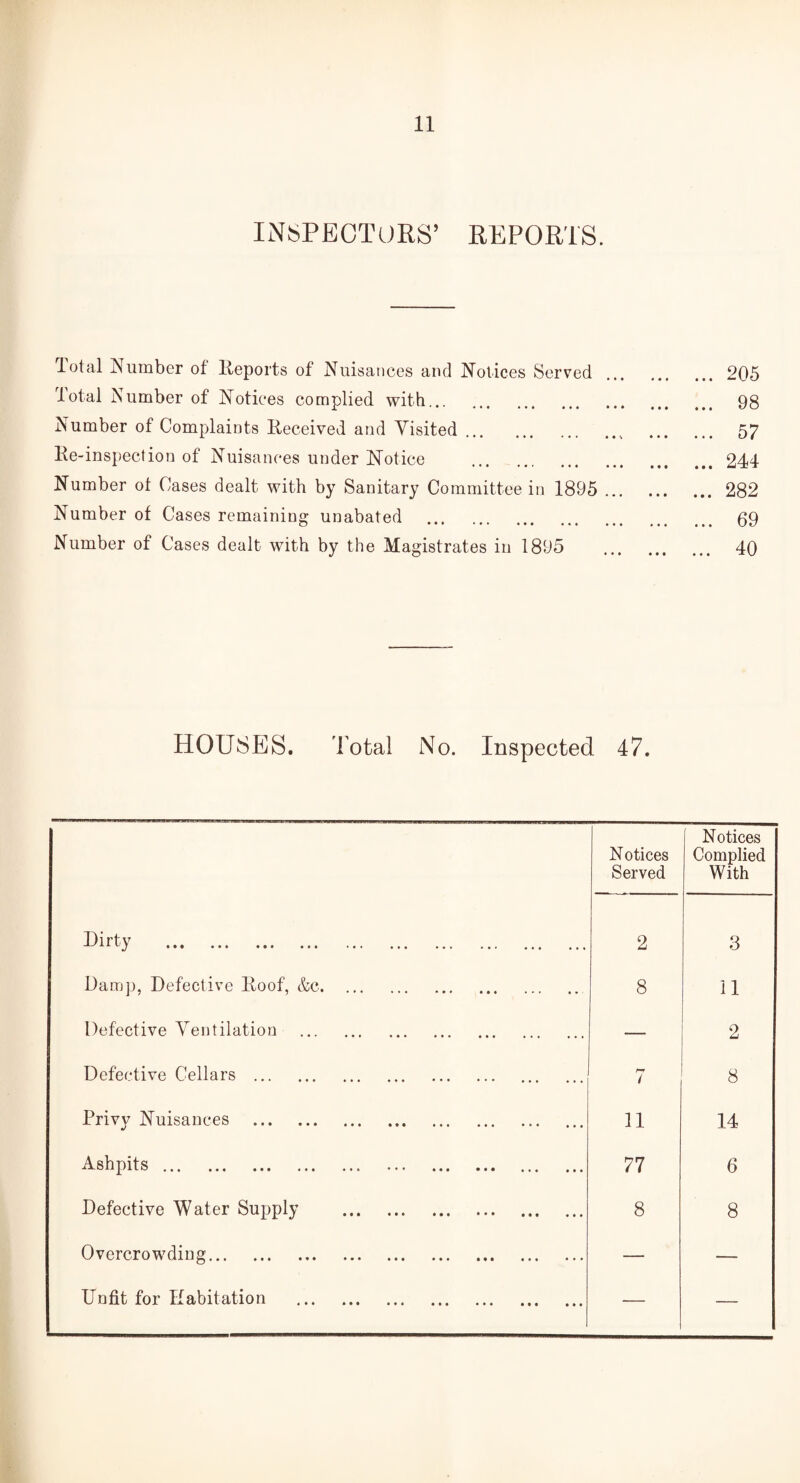 INSPECTORS’ REPORTS. lotal Number of Reports of Nuisances and Notices Served Total Number of Notices complied with. Number of Complaints Received and Visited. lie-inspection of Nuisances under Notice Number of Cases dealt with by Sanitary Committee in 1895 Number of Cases remaining unabated . Number of Cases dealt with by the Magistrates in 1895 .. 205 .. 98 .. 57 .. 244 .. 282 .. 69 .. 40 HOUSES. Total No. Inspected 47. Notices Served Notices Complied With Dirt v '-J • • • ••• • • • • • • ••• ••• . . . ... ••• 2 3 Damp, Defective Roof, &c. 8 11 Defective Ventilation . — 2 Defective Cellars . i 8 Privv Nuisances . •j 11 14 Ashpits ... .. ... . ... ... ... 77 6 Defective Water Supply . 8 8 Overcrowding. — — Unfit for Habitation . — —