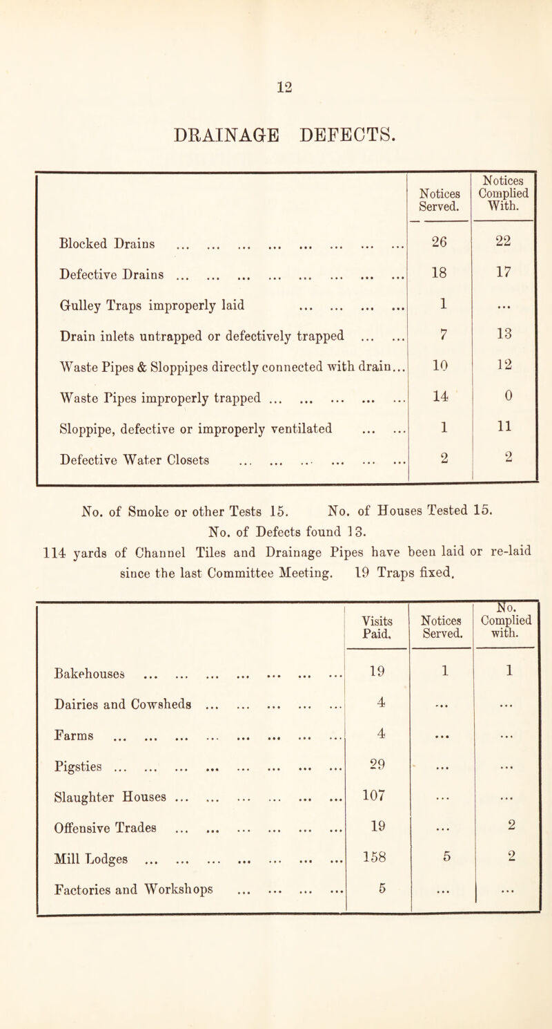DRAINAGE DEFECTS. Notices Served. Notices Complied With. Blocked Drains . 26 22 Defective Drains . 18 17 Gulley Traps improperly laid . 1 • • • Drain inlets untrapped or defectively trapped . 7 13 Waste Pipes & Sloppipes directly connected with drain... 10 12 Waste Tipes improperly trapped. 14 0 Sloppipe, defective or improperly ventilated . 1 11 Defective Water Closets . 2 2 No. of Smoke or other Tests 15. No. of Houses Tested 15. No. of Defects found 13. 114 yards of Channel Tiles and Drainage Pipes have been laid or re-laid since the last Committee Meeting, 19 Traps fixed. Visits Paid, Notices Served. No. Complied with. Bakehouses . 19 1 1 Dairies and Cowsheds . 4 * • • ♦ * * Farms . 4 • • • • • • Pigsties . 29 • • • • • • Slaughter Houses. 107 ... • • • Offensive Trades . 19 ... 2 Mill Lodges . 158 5 2 Factories and Workshops . 5 • • • • • •