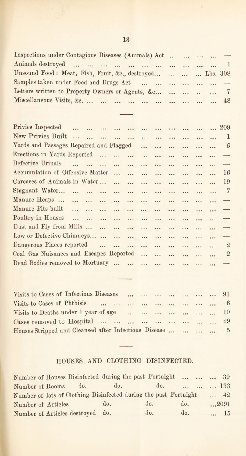 Inspections under Contagious Diseases (Animals) Act . — Animals destroyed . 1 Unsound Food : Meat, Fish, Fruit, &c., destroyed.Lbs. 308 Samples taken under Food and Drugs Act . — Letters written to Property Owners or Agents, &c. 7 Miscellaneous Visits, &c. 48 Privies Inspected . New Privies Built . Yards and Passages Repaired and Flagged Erections in Yards Reported . Defective Urinals . Accumulation of Offensive Matter . Carcases of Animals in Water. Stagnant Water. Manure Heaps. Manure Pits built . Poultry in Houses . Dust and Fly from Mills.. Low or Defective Chimneys. Dangerous Places reported . Coal Gas Nuisances and Escapes Reported Dead Bodies removed to Mortuary .. • • • • • 209 1 6 16 19 7 2 2 • • • Visits to Cases of Infectious Diseases . 91 Visits to Cases of Phthisis . 6 Visits to Deaths under 1 year of age . 10 Cases removed to Hospital ... ... ... .•< ... ... ••• ... ... 29 Houses Stripped and Cleansed after Infectious Disease. 5 HOUSES AND CLOTHING DISINFECTED. Number of Houses Disinfected during the past Fortnight . 39 Number of Rooms do. do. do. .133 Number of lots of Clothing Disinfected during the past Fortnight ... 42 Number of Articles do. do. do. ...2091 Number of Articles destroyed do. do. do. ... 15