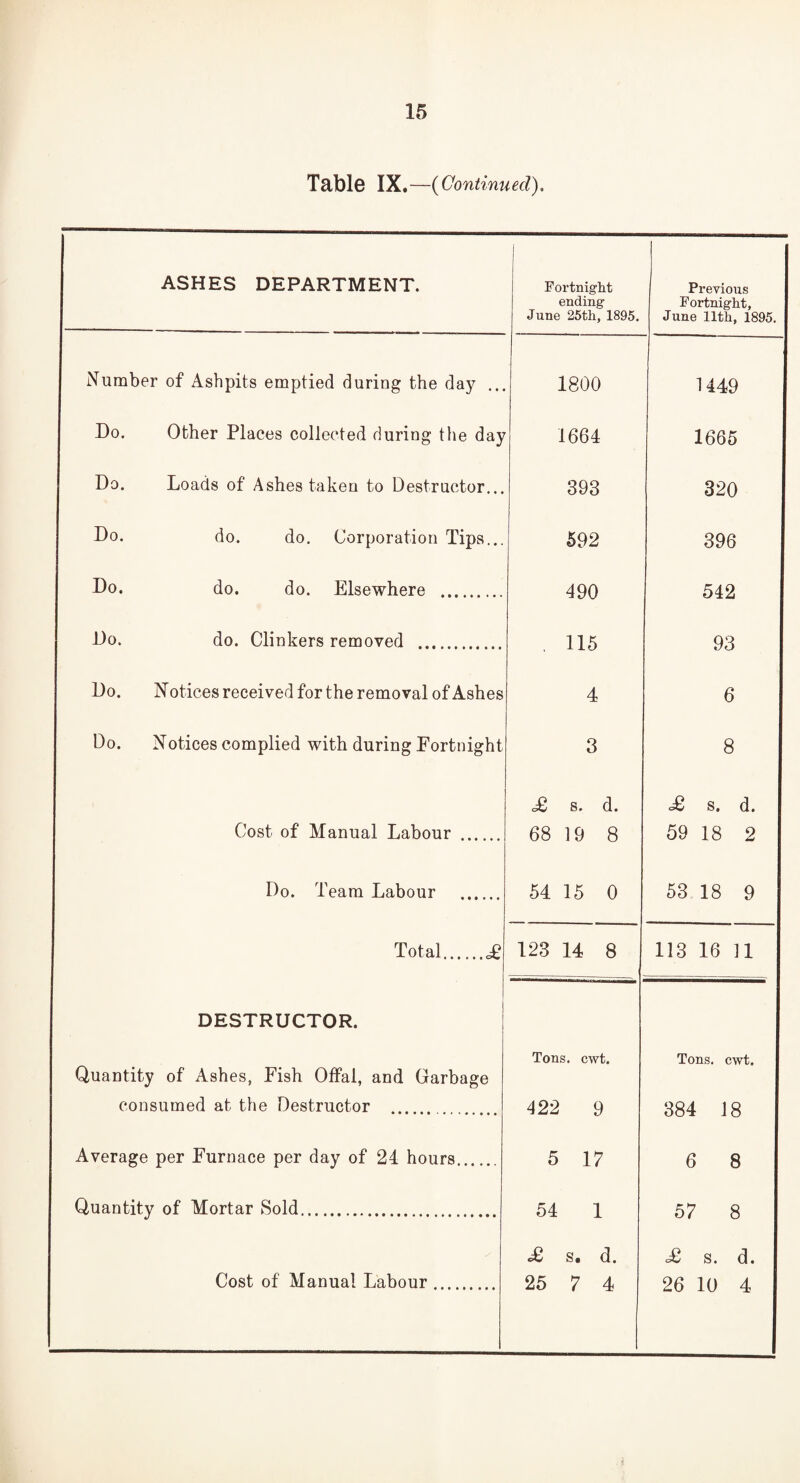 Table IX.—(Continued). ASHES DEPARTMENT. Fortnight ending June 25th, 1895. Previous Fortnight, June 11th, 1895. Number of Ashpits emptied during the day ... 1800 1449 Do. Other Places collected during the day 1664 1665 Do. Loads of Ashes taken to Destructor... 393 320 Do. do. do. Corporation Tips... 592 396 Do. do. do. Elsewhere . 490 542 Do. do. Clinkers removed . , 115 93 Do. N otices received for the removal of Ashes 4 6 Do. Notices complied with during Fortnight 3 8 £ s. d. £ s. d. Cost of Manual Labour . 68 19 8 59 18 2 Do. Team Labour . 54 15 0 53 18 9 Total.£ 123 14 8 113 16 11 DESTRUCTOR. Quantity of Ashes, Fish Offal, and Garbage Tons. cwt. Tons. cwt. consumed at the Destructor •••••• • • • *•»••• 422 9 384 18 Average per Furnace per day of 24 hours 5 17 6 8 Quantity of Mortar Sold. 54 1 57 8 £ s. d. £ s. d. Cost of Manual Labour. 25 7 4 26 10 4