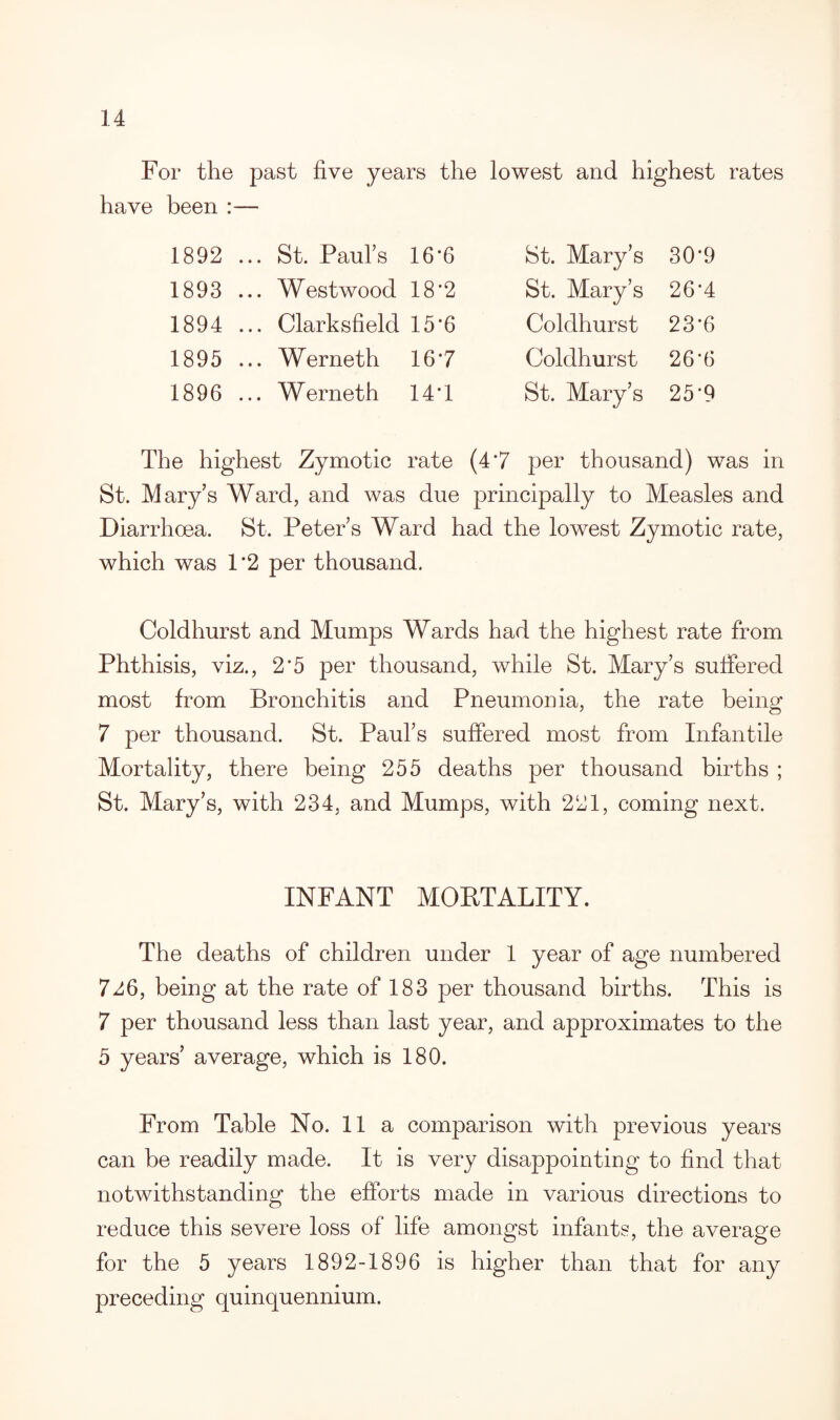 For the past five years the lowest and highest rates have been :— 1892 ... St. Paul’s 16*6 St. Mary’s 30*9 1893 ... Westwood 18*2 St. Mary’s 26*4 1894 ... Clarksfield 15*6 Coldhurst 23*6 1895 ... Werneth 16*7 Coldhurst 26*6 1896 ... Werneth 14*1 St. Mary’s 25*9 The highest Zymotic rate (47 per thousand) was in St. Mary’s Ward, and was due principally to Measles and Diarrhoea. St. Peters Ward had the lowest Zymotic rate, which was 1*2 per thousand. Coldhurst and Mumps Wards had the highest rate from Phthisis, viz., 2*5 per thousand, while St. Mary’s suffered most from Bronchitis and Pneumonia, the rate being 7 per thousand. St. Paul’s suffered most from Infantile Mortality, there being 255 deaths per thousand births ; St. Mary’s, with 234, and Mumps, with 221, coming next. INFANT MORTALITY. The deaths of children under 1 year of age numbered 726, being at the rate of 183 per thousand births. This is 7 per thousand less than last year, and approximates to the 5 years’ average, which is 180. From Table No. 11 a comparison with previous years can be readily made. It is very disappointing to find that notwithstanding the efforts made in various directions to reduce this severe loss of life amongst infants, the average for the 5 years 1892-1896 is higher than that for any preceding quinquennium.
