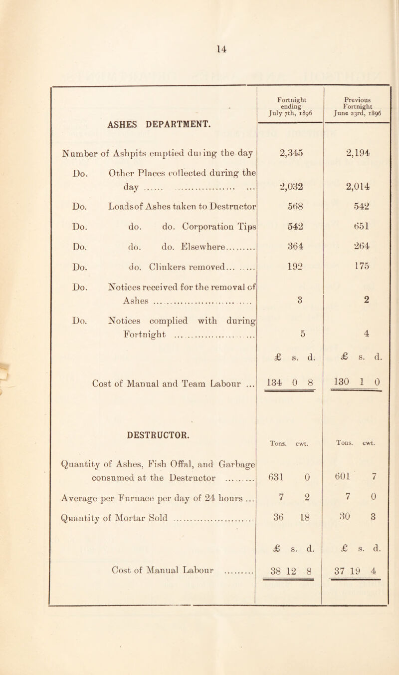 Fortnight Previous ending Fortnight ASHES DEPARTMENT. July 7th, 1896 June 23rd, 1896 Number of Ashpits emptied dui ing the day 2,345 2,194 Do. Other Places collected during the day . 2,032 2,014 Do. Loadsof Ashes taken to Destructor 568 542 Do. do. do. Corporation Tips 542 651 Do. do. do. Elsewhere. 364 264 Do. do. Clinkers removed. 192 175 Do. Notices received for the removal of Ashes .. 3 2 Do. Notices complied with during Fortnight .. ... 5 4 £ s. d. £ s. d. Cost of Manual and Team Labour ... 134 0 8 130 1 0 DESTRUCTOR. Tons. cwt. Tons. cwt. Quantity of Ashes, Fish Offal, and Garbage consumed at the Destructor .. 631 0 601 7 Average per Furnace per day of 24 hours ... 7 2 7 0 Quantity of Mortar Sold .. 36 18 30 3 £ s. d. £ s. d. Cost of Manual Labour . 38 12 8 37 19 4