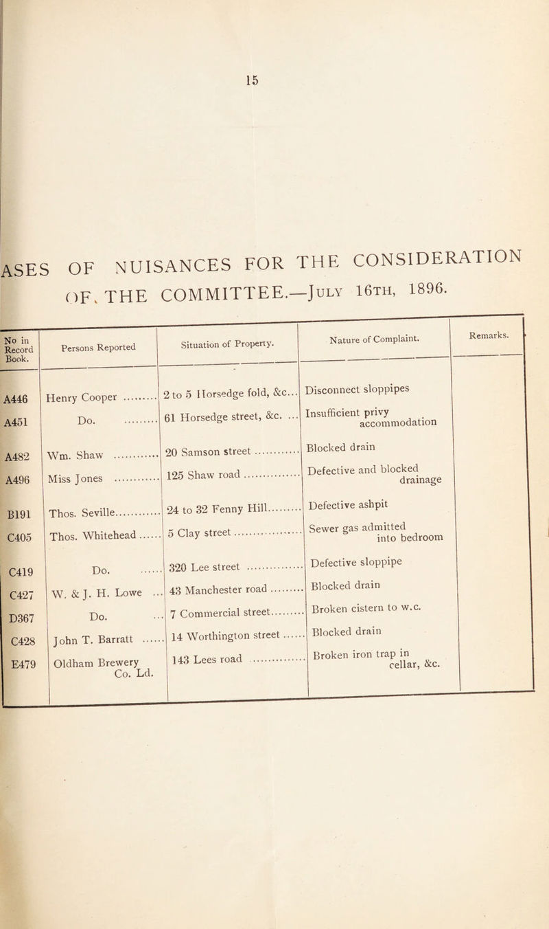 \SES OF NUISANCES FOR THE CONSIDERATION No in Record Book. OF. THE COMMITTEE.- -July 16th, 1896. Persons Reported Situation of Property. Nature of Complaint. Remarks. 1 A446 A451 A482 A496 B191 C405 C419 C427 D367 C428 E479 Henry Cooper Do. 2 to 5 Horsedge fold, &c...| Disconnect sloppipes 61 Horsedge street, &c. ... Wm. Shaw Miss Jones 20 Samson street 125 Shaw road ... Thos. Seville.... 24 to 32 Benny Hill. Thos. Whitehead Do. W. & J. H. Lowe Do. John T. Barratt . Oldham Brewery Co. Ld. 5 Clay street 320 Lee street . 43 Manchester road ... 7 Commercial street... 14 Worthington street 143 Lees road . Insufficient privy accommodation Blocked drain Defective and blocked drainage Defective ashpit Sewer gas admitted into bedroom Defective sloppipe Blocked drain Broken cistern to w.c. Blocked drain Broken iron trap in cellar, &c.