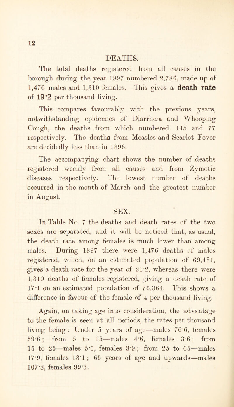 DEATHS. The total deaths registered from all causes in the borough during the year 1897 numbered 2,786, made up of 1,476 males and 1,310 females. This gives a death rate of 19*2 per thousand living. This compares favourably with the previous years, notwithstanding epidemics of Diarrhoea and Whooping Cough, the deaths from which numbered 145 and 77 respectively. The deaths from Measles and Scarlet Fever are decidedly less than in 1896. The accompanying chart shows the number of deaths registered weekly from all causes and from Zymotic diseases respectively. The lowest number of deaths occurred in the month of March and the greatest number in August. SEX. In Table No. 7 the deaths and death rates of the two sexes are separated, and it will be noticed that, as usual, the death rate among females is much lower than among males. During 1897 there were 1,476 deaths of males registered, which, on an estimated population of 69,481, gives a death rate for the year of 21*2, whereas there were 1,310 deaths of females registered, giving a death rate of 17T on an estimated population of 76,364. This shows a difference in favour of the female of 4 per thousand living. Again, on taking age into consideration, the advantage to the female is seen at all periods, the rates per thousand living being: Under 5 years of age—males 76*6, females 59*6; from 5 to 15—males 4*6, females 3*6; from 15 to 25—males 5*6, females 3*9; from 25 to 65—males 17*9, females 13*1 ; 65 years of age and upwards—males 107*8, females 99*3.