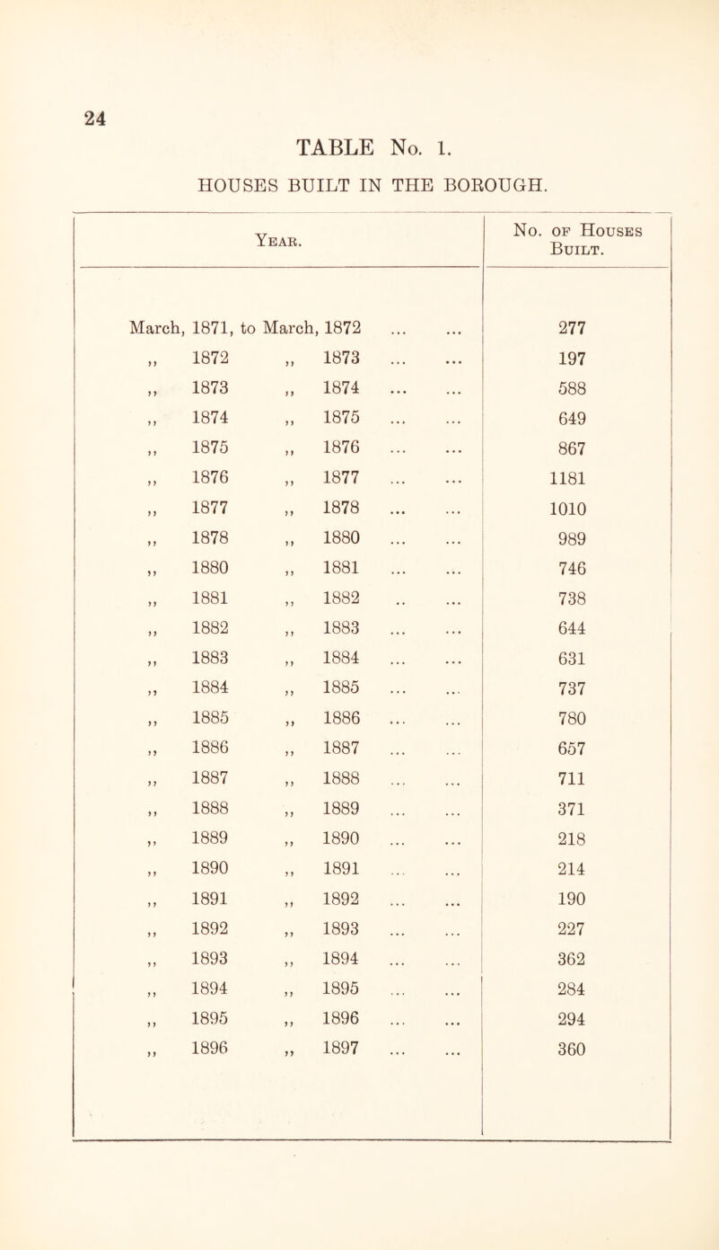 TABLE No. l. HOUSES BUILT IN THE BOROUGH. Year. No. of Houses Built. March, 1871, to March, 1872 277 „ 1872 „ 1873 . 197 „ 1873 „ 1874 . 588 „ 1874 „ 1875 . 649 „ 1875 „ 1876 . 867 „ 1876 „ 1877 . 1181 „ 1877 „ 1878 . 1010 „ 1878 „ 1880 . 989 „ 1880 „ 1881 . 746 „ 1881 ,, 1882 . 738 „ 1882 ,, 1883 . 644 „ 1883 „ 1884 . 631 „ 1884 ,, 1885 . 737 „ 1885 „ 1886 . 780 „ 1886 „ 1887 . 657 „ 1887 „ 1888 . 711 „ 1888 „ 1889 . 371 „ 1889 „ 1890 . 218 > 1 1890 1891 1892 1893 1894 1895 1896 1 5 n 1891 1892 1893 1894 1895 1896 1897 214 190 227 362 284 294 360