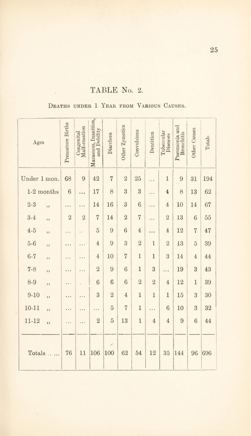 TABLE No. 2. Deaths under 1 Year from Various Causes. Ages Premature Births Congenital Malformation Marasmus, Inanition, and Debility Diarrhoea Other Zymotics Convulsions Dentition Tubercular Diseases Pneumonia and Bronchitis Other Causes Totals Under 1 mon. 68 9 42 7 2 25 . • • 1 9 31 194 1-2 months 6 • • • 17 8 3 3 ... 4 8 13 62 2-3 > > ... • • • 14 16 3 6 ... 4 10 14 67 3-4 5 ) 2 2 7 14 2 7 • • • 2 13 6 55 4-5 )) 5 9 6 4 • • • 4 12 7 47 5-6 5 > ... 4 9 3 2 1 2 13 5 39 6-7 ) > ... 4 10 7 1 1 3 14 4 44 7-8 > ) 2 9 6 1 3 • • • 19 3 43 8-9 ) ) • 6 6 6 2 2 4 12 1 39 9-10 ) ) • • • ... 3 2 4 1 1 1 15 3 30 io-n > > • • • ... 5 7 1 ... 6 10 3 32 11-12 1 ) 2 5 13 1 4 4 9 6 44 Totals . 76 11 106 s 100 62 54 12 35 144 96 696