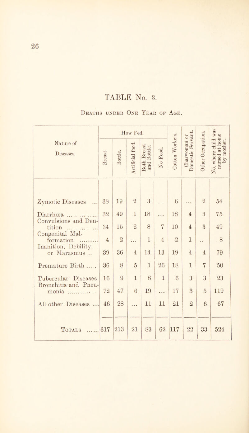 TABLE No. 3. Deaths under One Year of Age. Nature of Diseases. How Fed. Cotton Workers. --—--i Charwoman or Domestic Servant. Other Occupation. No. where child was nursed at home by mother. C/1 c3 o> CO Bottle. Artificial food. Both Breast and Bottle. No Food. Zymotic Diseases ... 38 19 2 3 6 2 54 Diarrhoea . 32 49 1 18 18 4 3 75 Convulsions and Den- tition . 34 15 2 8 7 10 4 3 49 Congenital Mai- formation . 4 2 • • • 1 4 2 1 . . 8 Inanition, Debility, or Marasmus... 39 36 4 14 13 19 4 4 79 Premature Birth ... . 36 8 5 1 26 18 1 7 50 Tubercular Diseases 16 9 1 8 1 6 3 3 23 Bronchitis and Pneu- monia . 72 47 6 19 • • • 17 3 5 119 All other Diseases ... 46 28 • • • 11 11 21 2 6 67 Totals . 317 213 21 83 62 117 22 33 524