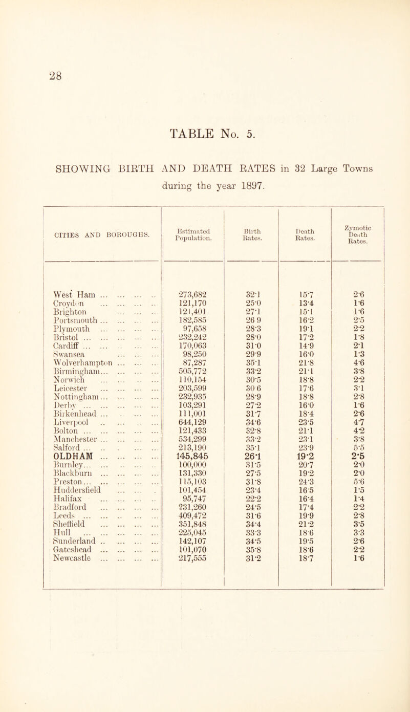 TABLE No. 5. SHOWING BIRTH AND DEATH RATES in 32 Large Towns during the year 1897. CITIES AND BOROUGHS. Estimated Population. Birth Rates. Death Rates. Zymotic Death Rates. West Ham. 273,682 32d 15*7 2-6 Croydwn . 121,170 25-0 13*4 1-6 Brighton . 121,401 27d 15-1 1*6 Portsmouth. 182,585 26 9 16-2 2-5 Plymouth . 97,658 28-3 191 2-2 Bristol. 232,242 28-0 17*2 1*8 Cardiff. . 170,063 31'0 149 21 Swansea . 98,250 29-9 16-0 1-3 Wolverhampton. 87,287 35-1 2P8 4-6 Birmingham. 505,772 33-2 211 3*8 N onvich . 110,154 30-5 18-8 2-2 Leicester . 203,599 30 6 17-6 3*1 Nottingham. 232,935 28-9 18-8 2-8 Derby . 103,291 27*2 160 P6 Birkenhead ... . . 111,001 317 18-4 26 Liverpool . 644,129 34-6 23-5 4*7 Bolton. 121,433 32-8 2P1 4*2 Manchester. 534,299 33-2 23d 3-8 Salford. 213,190 35-1 23-9 5*5 OLDHAM . 145,845 26*1 19*2 2*5 Burnley. 100,000 31-5 20-7 2*0 Blackburn . 131,330 27-5 192 2-0 Preston. 115,103 3P8 24-3 5'6 Huddersfield . 101,454 23*4 16 5 1*5 Halifax . 95,747 22*2 16*4 14 Bradford . 231,260 24-5 17‘4 2-2 Leeds . 409,472 3P6 199 2*8 Sheffield . 351,848 34-4 2P2 3*5 Hull . 225,045 33 3 186 3-3 Sunderland. 142,107 34-5 19*5 2*6 Gateshead . 101,070 35-8 18*6 22
