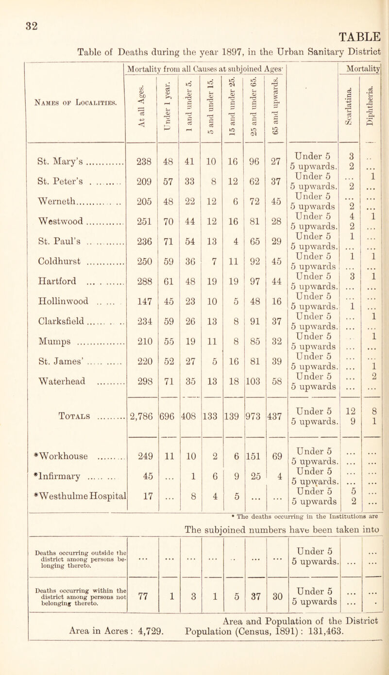 TABLE Table of Deaths during the year 1897, in the Urban Sanitary District Mortality from all Causes at subjoined Ages- Mortality Names of Localities. 02 02 fen <1 rH c8 02 r—1 >o rH 02 TJ P irf »-H 02 ' O P to ot rH 02 <n p to CO rH 02 no O CO rH P K» r PH i—' fH P P • rH ^P #P 5 r-H +-» <1 <u P ' sj> p rH rO ct C”i Hi P nO (H P P O m ft 1-2 rH to to rH to Ol to co St. Mary’s. 238 48 41 10 16 96 27 Under 5 5 upwards. 3 , , 2 • • • St. Peter’s . .. . 209 57 33 8 12 s 62 37 Under 5 5 upwards. 2 1 • * * Werneth. 205 48 22 12 6 72 45 Under 5 5 upwards 2 • * * Westwood. 251 70 44 12 16 81 28 Under 5 5 upwards. 4 2 i ... St. Paul’s . 236 71 54 13 4 65 29 Under 5 5 upwards. 1 . . . Coldhurst . 250 59 36 7 11 92 45 Under 5 5 upwards 1 1 . . . Hartford . 288 61 48 19 19 97 44 Under 5 5 upwards. 3 1 ... Hollinwood . 147 45 23 10 5 48 16 Under 5 5 upwards. 1 .. • Clarksfield. 234 59 26 13 8 91 37 Under 5 5 upwards. 1 Mumps . 210 55 19 11 8 85 32 Under 5 5 upwards 1 . . . •.. St. James’ . 220 52 27 5 16 81 39 Under 5 5 upwards. 1 Waterhead . 298 71 35 13 18 103 58 Under 5 5 upwards ... 2 ... ... Totals . 2,786 696 408 133 139 973 437 Under 5 12 8 5 upwards. 9 1 *Workhouse . 249 11 10 2 6 151 69 Under 5 • • • • • • 5 upwards. * * * • • • ^Infirmary . 45 1 6 9 25 4 Under 5 5 upwards. • • • • • • #Westhulme Hospital 17 8 4 5 • • • ... Under 5 5 upwards 5 2 ... * The deaths occurring in the Institutions are The subjoined numbers have been taken into Deaths occurring outside the district among persons be¬ longing thereto. ... ... • • • • • • ... Under 5 5 upwards. ... Deaths occurring within the district among persons not belonging thereto. 77 1 3 1 5 37 30 Under 5 5 upwards • • • • • • • • • • Area and Population of the District Area in Acres : 4,729. Population (Census, 1891) : 131,463.