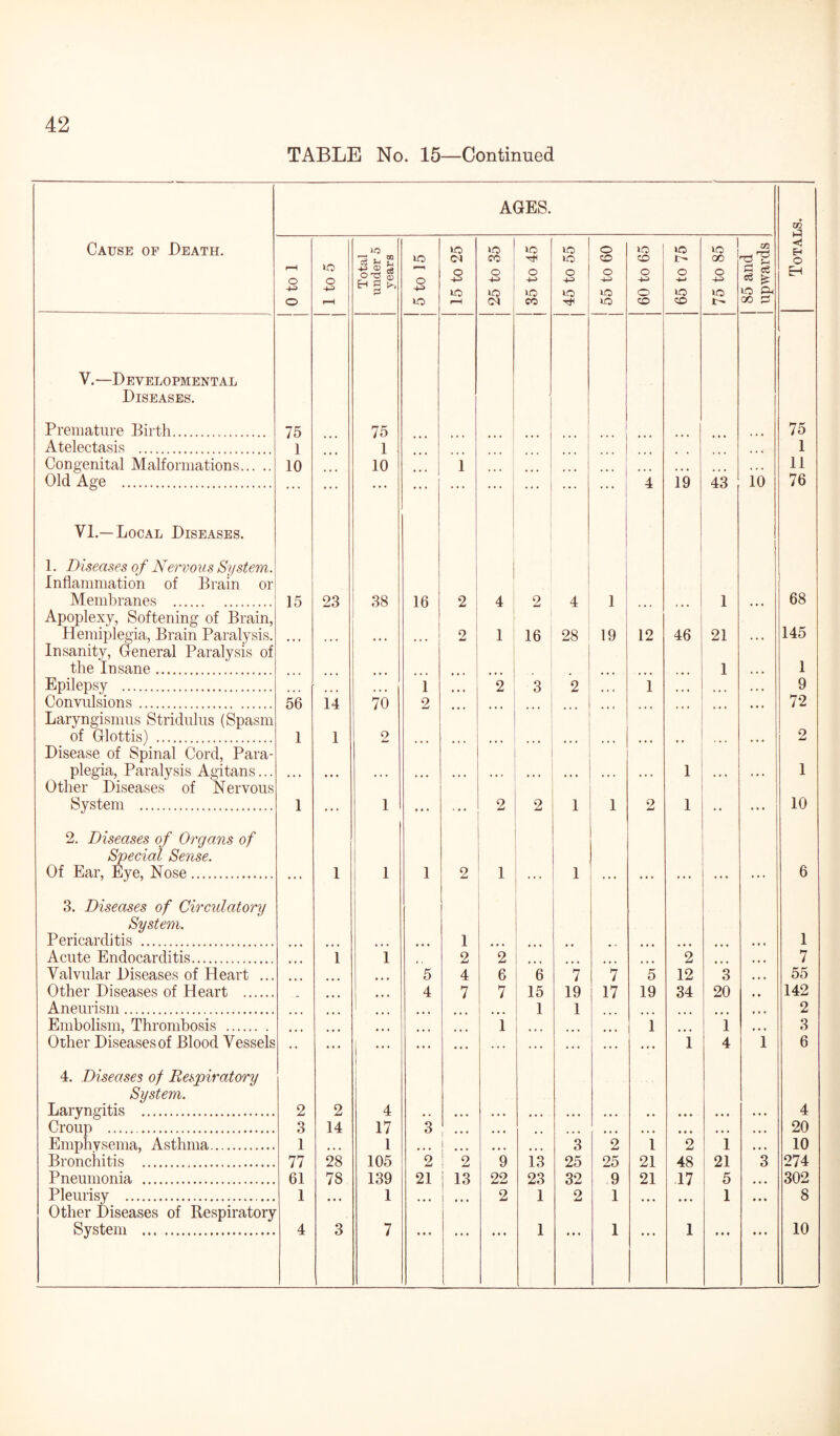 TABLE No. 15—Continued AGES. zn Cause of Death. 0 to 1 1 to 5 Total under 5 years 5 to 15 15 to 25 25 to 35 35 to 45 45 to 55 o o o id lO 60 to 65 65 to 75 75 to 85 | 85 and | upwards <1 EH O EH V.—Developmental Diseases. Premature Birth. 75 75 75 Atelectasis . 1 1 1 Congenital Malformations. 10 10 1 ... 1 ... • • • 11 Old Age . VI.—Local Diseases. 4 19 43 10 76 1. Diseases of Nervous System. Inflammation of Brain or Membranes . 15 23 38 16 2 4 2 4 1 1 • • • 68 Apoplexy, Softening of Brain, 145 Hemiplegia, Brain Paralysis. Insanity, General Paralysis of • » • ... 2 1 16 28 19 12 46 21 • • • the Insane. Epilepsy . ... ... 1 ... 2 3 2 ... 1 ... 1 ... 1 9 Convulsions. 56 14 70 2 ... • • • 72 Laryngismus Stridulus (Spasm of Glottis) . 1 1 2 • • • ... • • • • • • • • • • • • # , . • • • • • 2 Disease of Spinal Cord, Para- plegia, Paralysis Agitans... • • • • • • • • • • • • • • • 1 • • • • • . 1 Other Diseases of Nervous System . 1 ... 1 ... ... 2 2 1 1 2 1 • • ... 10 2. Diseases of Organs of Special Sense. Of Ear, Eye, Nose. 3. Diseases of Circulatory 1 1 1 2 1 1 • • * • • • • « • ♦ • • 6 System. Pericarditis . Acute Endocarditis. i 1 ... 1 2 2 ... • • • • ... 2 ... ... 1 7 Valvular Diseases of Heart ... 5 4 6 6 7 7 5 12 3 • • • 55 Other Diseases of Heart . ... 4 7 7 15 19 17 19 34 20 • • 142 Aneurism. Embolism, Thrombosis . ... ... ... 1 1 1 ... 1 ... 1 ... 2 3 Other Diseases of Blood Vessels • • ... ... ... ... ... ... ... ... 1 4 i 6 4. Diseases of Respiratory System. Laryngitis . 2 2 4 • . • • • • • • • • • • • • • • • • • • • • • • • • •. 4 Croup . 3 14 17 3 i • • • • • • # # • • • • • • • • • • • • • • • • • • 20 Emphysema, Asthma. 1 • . . 1 • • • i • • . • • • 3 2 1 2 1 • • • 10 Bronchitis . 77 28 105 2 I 2 9 13 25 25 21 48 21 3 274 Pneumonia . 61 78 139 21 ! 13 22 23 32 9 21 17 5 • • • 302 Pleurisy . 1 • • • 1 ... 1 ... 2 1 2 1 • • • • • • 1 • • • 8 Other Diseases of Respiratory System ... . 4 3 7 • • • 1 1 1 • • • 10