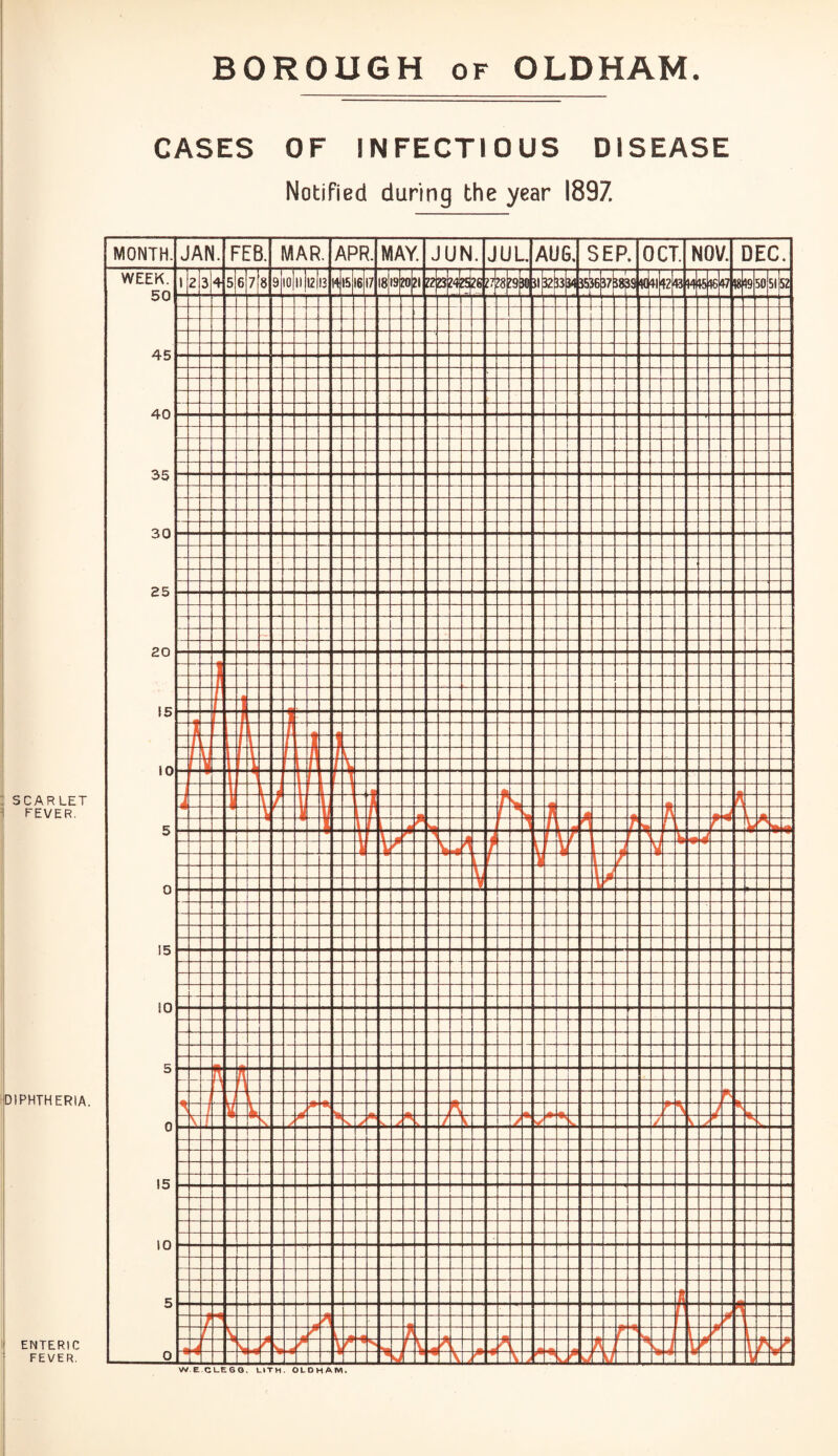 BOROUGH of OLDHAM. CASES OF INFECTIOUS DISEASE Notified during the year 1897.