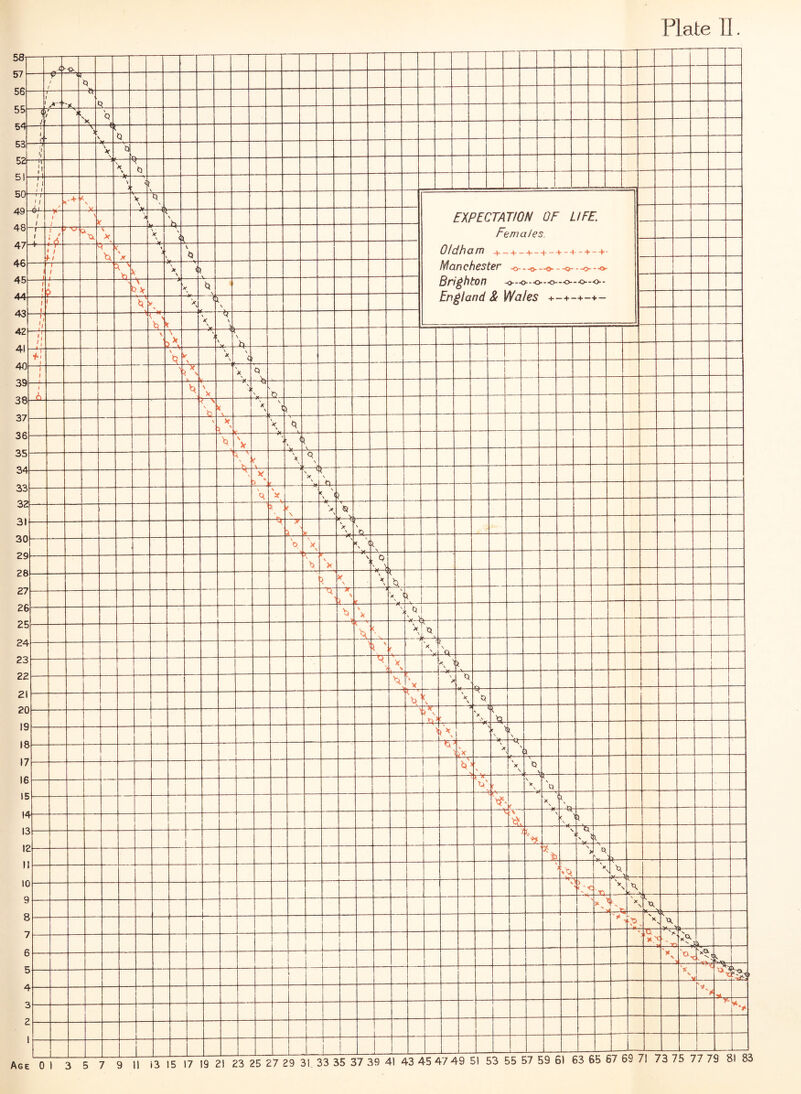 58 57 56 55 54 53 52 5! 50 49 48 47 46 4! ■ -P*- / ■O-, —tf 8 1 f -ft-- i Hi / ^r- n 'x Q —V' i —b 0 Cj. <*- \ * 0 -it- |i - — K 3-- 0 —r»- i l \ y 0 f / • 1 \ V \ b \ ■6* t- / 1 -y-- i —X- \ r A —t V K EXPECTATION OF LIFE r f : 1 / • a rxr; \ X — ¥- \ • X \ ii Females. -4—- / — b \ X —X- J \ b Oldham -V- - +- + - + -+-H - + -+• 1 1 —1 v >- X \ 'i Manchester -O -H> --O- -o- -•o- - -o ! -l- 1 > > 5 V -* X b Brighton O' • -O - -O- - -0~ -o •-0-- o- i V r X s l \ cngiana & vvaies -y — 4- — -4- — + — —T b ir X \ ~*r \ -i; 3 y ' T- —*: -i \ — \ K =*—\ 'b * -X— \ A \ —M \ < 1 ; i > V V -1 \ 0 V >-r x b — \ V — —et \ -3 V X -74— Vc \ \ \ * ? ' V \ b b — N V ' i V. -y \V; 1* -X— \ b \ t— H- \ V ' -1 X \ V t) — \ q \ X ' \ \ I 5 1 5 . * \ X ~T- S X. V — -b —y > > y \-^ X \ — V r> )|— \ i o X \ \ \ '< \ )— *;—; b IT- V X \ J \\ il- 1 J X \ X < b b > —m V -> \ L 5 ■ b y X \ 0 V —t c ^ b < X \ A l- — > * ' r 'x \ ! \ 5- > X 1 ' > ! > \ X b O- < b \ X \ b D- > n’ r y X > <. J3- 3 — < ^ \ —if— ( \ 3 — bJ 1 kr \ ft— J 7 — b» ’ X v- \ X \ — 0 :-^ j- U r r\- \ X —^ \ Q 5- 'tf. i •x N -X- xv 4— y \ \ ( \ —*— 3 — \ U \ — —\- 2 — > b 1 — : v. X li x— 0 — !b< —Hr jq- V y X t,_ u— 3 4 <—j; x> — q. T*— ^— 3 it i'p -V- X V ^ 4r— 7 — r~ 1 ,uUv y »—i vb i—4. — J i— 1 # y 'x<a 5 _ i 4 — 3 — P 1 — J- 1— n ^ 1 Q