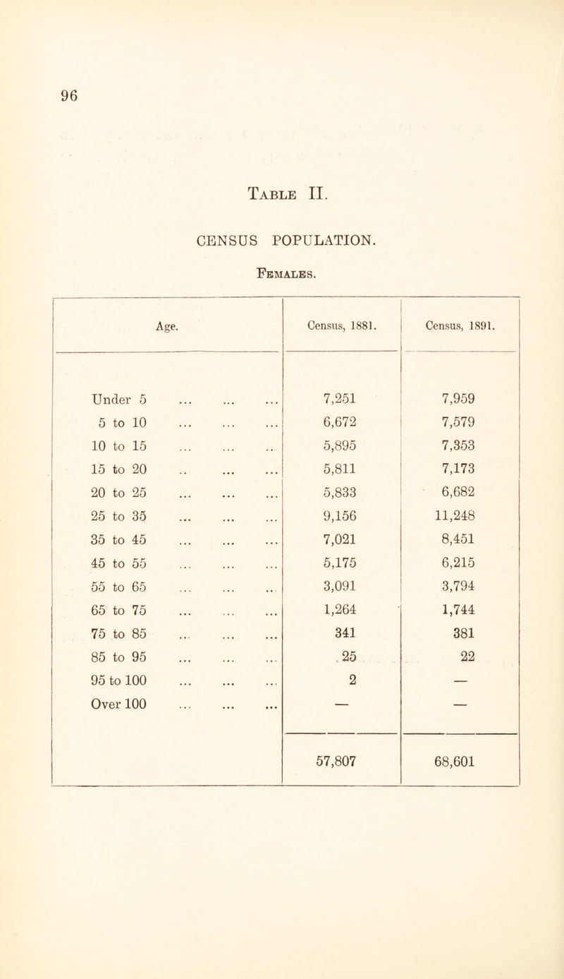 Table II. CENSUS POPULATION. Females. Age. Census, 1881. Census, 1891. Under 5 7,251 7,959 5 to 10 . 6,672 7,579 10 to 15 . 5,895 7,353 15 to 20 . 5,811 7,173 20 to 25 . 5,833 6,682 25 to 35 ... . 9,156 11,248 35 to 45 . 7,021 8,451 45 to 55 . 5,175 6,215 55 to 65 3,091 3,794 65 to 75 . 1,264 1,744 75 to 85 . 341 381 85 to 95 . , 25 22 95 to 100 . 2 — Over 100 — — 57,807 68,601