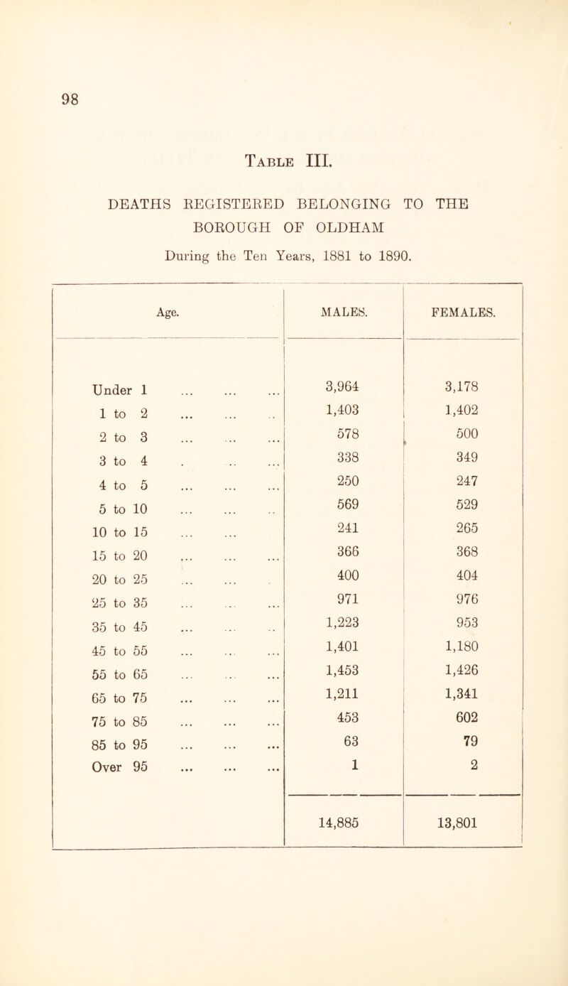 Table III. DEATHS REGISTERED BELONGING TO THE BOROUGH OF OLDHAM During the Ten Years, 1881 to 1890. Age. MALES. FEMALES. Under 1 3,964 3,178 1 to 2 1,403 1,402 2 to 3 578 500 3 to 4 338 349 4 to 5 . 250 247 5 to 10 . 569 529 10 to 15 . 241 265 15 to 20 . 366 368 20 to 25 400 404 25 to 35 . 971 976 35 to 45 . 1,223 953 45 to 55 1,401 1,180 55 to 65 1,453 1,426 65 to 75 . 1,211 1,341 75 to 85 . 453 602 85 to 95 63 79 Over 95 1 2 14,885 13,801