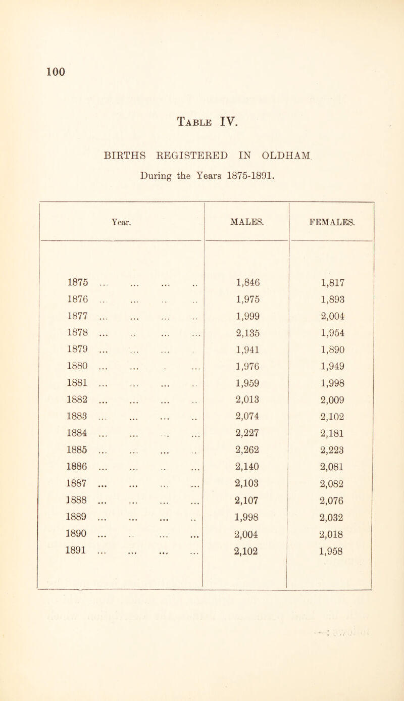 Table IV. BIRTHS REGISTERED IN OLDHAM During the Years 1875-1891. Year. MALES. FEMALES. 1875 . 1,846 1,817 1876 . 1,975 1,893 1877 . 1,999 2,004 1878 . 2,135 1 1,954 1879 ... . 1,941 1,890 1880 . 1,976 1,949 1881. 1,959 1,998 1882 . 2,013 2,009 1883 . 2,074 2,102 1884 . 2,227 2,181 1885 . 2,262 2,223 1886 . 2,140 2,081 1887 . 2,103 2,082 1888 . 2,107 2,076 1889 . 1,998 2,032 1890 . 2,004 ; 2,018 1891 . 2,102 1,958