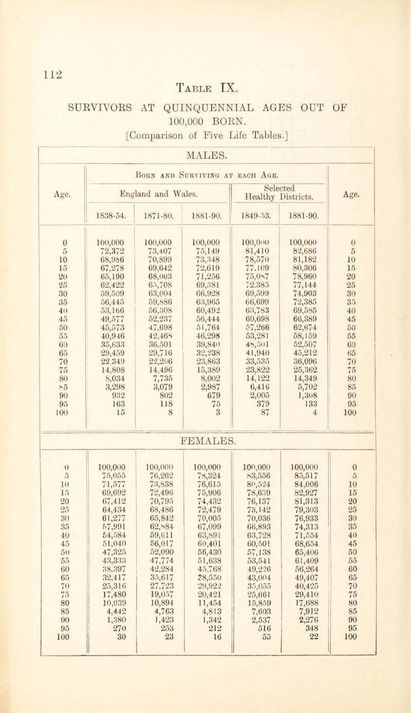 Table IX. SURVIVORS AT QUINQUENNIAL AGES OUT OF 100,000 BORN. [Comparison of Five Life Tables.] MALES. Born and Surviving at each Age. Selected Age. England and Wales. Healthy Districts. Age. 1838-54. 1871-80. 1881-90. 1849-53. 1881-90. 0 100,000 100,000 100,000 100,000 100,000 0 5 72,372 73,407 75,149 81,410 82,686 5 10 68,986 70,899 73,348 78,570 81,182 10 15 67,278 69,642 72,619 77,109 80,306 15 20 65,190 68,003 71,256 75,0*7 78,960 20 25 62,422 65,708 69,381 72,385 77,144 25 30 59,509 63,004 66,928 69,599 74,903 30 35 56,445 59,886 63,965 66,699 72,385 35 40 53,166 56,308 60,492 63,783 69,5S5 40 45 49,577 52,237 56,444 60,698 66,389 45 50 45,573 47,698 51,764 57,266 62,674 50 55 40,946 42,468 46,298 53,281 58,159 55 60 35,633 36,501 39,840 48,501 52,507 60 65 29,459 29,716 32,238 41,940 45,212 65 70 22,349 22,206 23,863 33,535 36,096 70 75 14,808 14,496 15,389 23,822 25,362 75 80 8,034 7,735 8,002 14,122 14,349 80 s5 3,298 3,079 2,987 6,416 5,702 85 90 932 802 679 2,005 1,308 90 95 163 118 75 379 133 95 100 15 8 3 87 4 100 FEMALES. 0 100,000 100,000 100,000 100,000 100,000 0 5 75,055 76,262 78,324 S3,556 85,517 5 10 71,577 73,838 76,615 80,524 84,006 10 15 69,692 72,496 75,906 78,639 82,927 15 20 67,412 70,795 74,432 76,137 81,313 20 25 64,434 68,486 72,479 73,142 79,303 25 30 61,277 65,842 70,005 70,036 76,933 30 35 57,991 62,*84 67,099 66,893 74,313 35 40 54,584 59,611 63,891 63,728 71,554 40 45 51,040 56,017 60,401 60,501 68,654 45 50 47,325 52,090 56,430 57,138 65,406 50 55 43,333 47,774 51,638 53,541 61,409 55 60 38,397 42,284 45,768 49,226 56,264 60 65 32,417 35,617 38,550 43,004 49,407 65 70 25,316 27,723 29,922 35,055 40,425 70 75 17,480 19,057 20,421 25,661 29,410 75 80 10,039 10,894 11,454 15,859 17,688 80 85 4,442 4,763 4,813 7,603 7,912 85 90 1,380 1,423 1,342 2,537 2,276 90 95 270 253 212 516 348 95 100 30 23 16 55 22 100