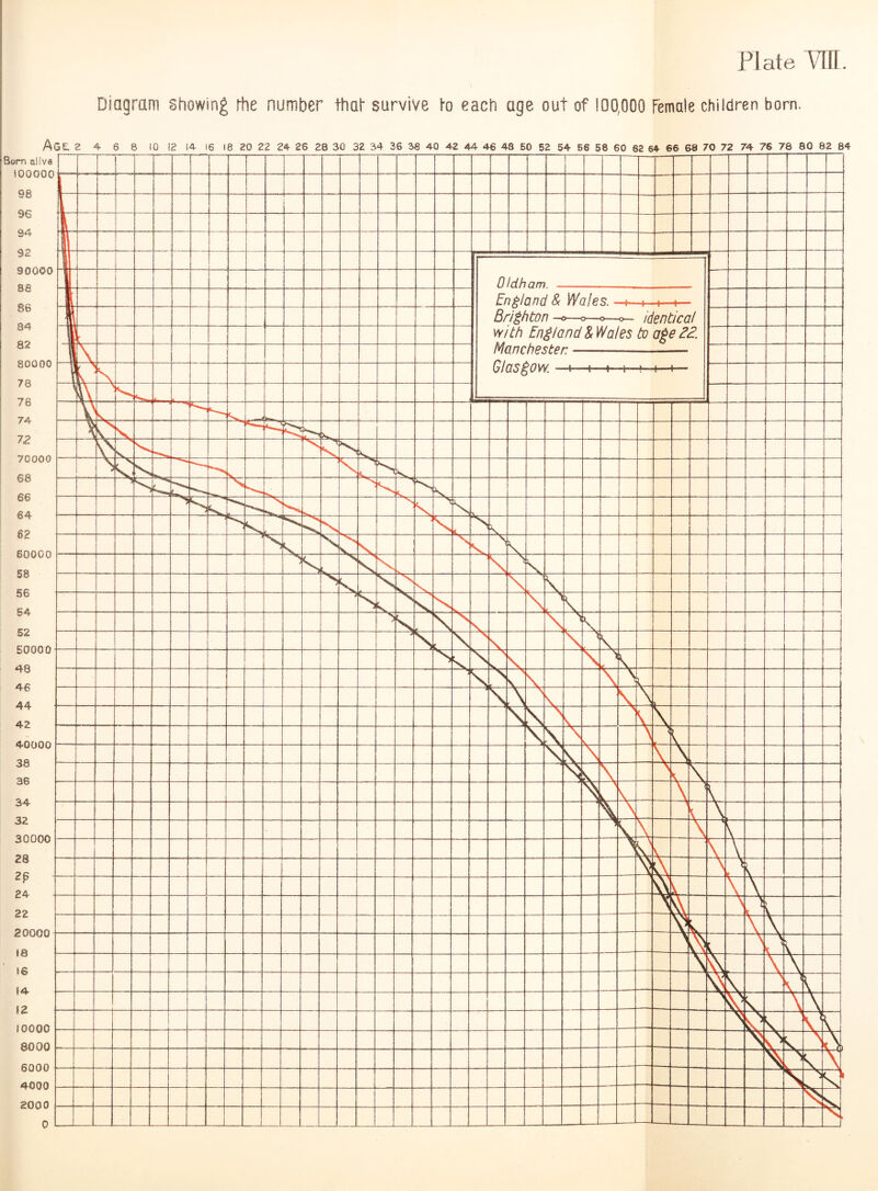 Diagram showing rhe number that* survive to each age out of 100,000 Female children born.