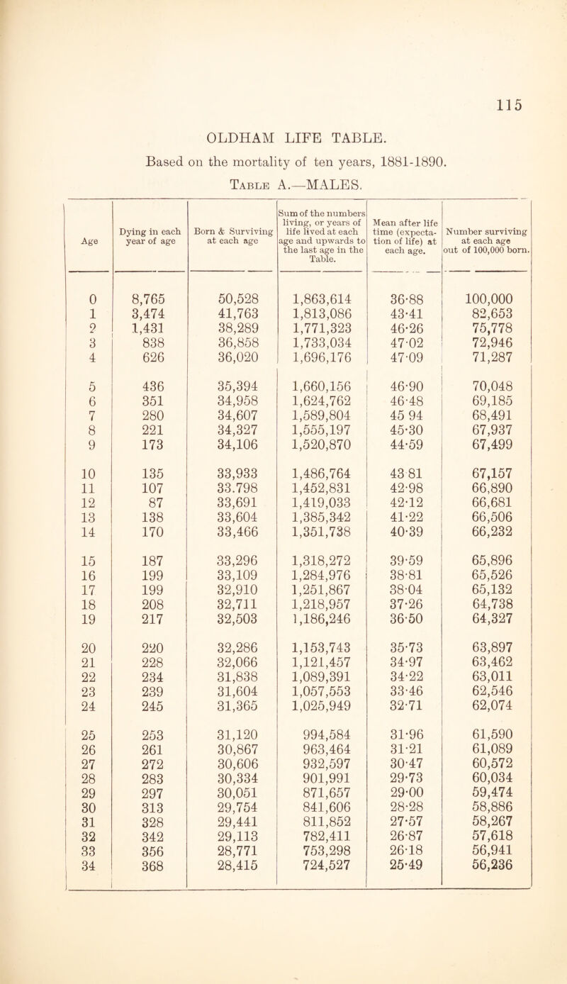 OLDHAM LIFE TABLE. Based on the mortality of ten years, 1881-1890. Table A.—MALES. Age Dying in each year of age Born & Surviving at each age Sum of the numbers living, or years of life lived at each age and upwards to the last age in the Table. Mean after life time (expecta¬ tion of life) at each age. Number surviving at each age out of 100,000 born. 0 8,765 50,528 1,863,614 36-88 100,000 1 3,471 41,763 1,813,086 43-41 82,653 9 1,431 38,289 1,771,323 46-26 75,778 3 838 36,858 1,733,034 47-02 72,946 4 626 36,020 1,696,176 47-09 71,287 5 136 35,391 1,660,156 46-90 70,048 6 351 31,958 1,624,762 46-48 69,185 7 280 34,607 1,589,804 45 94 68,491 8 221 31,327 1,555,197 45-30 67,937 9 173 31,106 1,520,870 44-59 67,499 10 135 33,933 1,486,764 4381 67,157 11 107 33.798 1,452,831 42-98 66,890 12 87 33,691 1,419,033 42-12 66,681 13 138 33,601 1,385,342 41-22 66,506 11 170 33,466 1,351,738 40-39 66,232 15 187 33,296 1,318,272 39-59 65,896 16 199 33,109 1,284,976 38-81 65,526 17 199 32,910 1,251,867 38-04 65,132 18 208 32,711 1,218,957 37-26 64,738 19 217 32,503 1,186,246 36-50 64,327 20 220 32,286 1,153,743 35-73 63,897 21 228 32,066 1,121,457 34-97 63,462 22 231 31,838 1,089,391 34-22 63,011 23 239 31,604 1,057,553 33-46 62,546 21 245 31,365 1,025,949 32-71 62,074 25 253 31,120 994,584 31-96 61,590 26 261 30,867 963,464 31-21 61,089 27 272 30,606 932,597 30-47 60,572 28 283 30,334 901,991 29-73 60,034 29 297 30,051 871,657 29-00 59,474 30 313 29,751 841,606 28-28 58,886 31 328 29,441 811,852 27-57 58,267 32 312 29,113 782,411 26-87 57,618 33 356 28,771 753,298 26-18 56,941 84 368 28,415 724,527 25-49 56,236