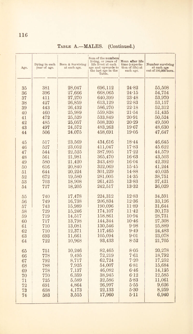 Table A.—MALES. (Continued.) Age. Dying in each year of age. Born & Surviving at each age. Sum of the numbers living, or years of life lived at each age and upwards to the last age in the Table. Mean after life time (expecta¬ tion of life) at each age. Number surviving at each age out of 100,000 born. 35 381 28,047 696,112 24*82 55,508 36 396 27,666 668,065 24*15 54,754 37 411 27,270 640,399 23*48 53,970 38 427 26,859 613,129 22*83 53,157 39 443 26,432 586,270 22*18 52,312 40 460 25,989 559,838 21*54 51,435 41 472 25,529 533,849 20*91 50,524 42 485 25,057 508,320 20*29 49,590 43 497 24,572 483,263 19*67 48,630 44 506 24.075 458,691 19*05 47,647 45 517 23,569 434,616 18*44 46,645 46 527 23,052 411,047 17*83 45,622 47 544 22,525 387,995 17*22 44,579 48 56 L 21,981 365,470 16*63 43,503 49 580 21,420 343,489 16*04 42,392 50 616 20,840 322,069 15*45 41,244 51 644 20,224 301,229 14*88 40,025 52 672 19,580 281,005 14*35 38,751 53 703 18,908 261,425 13*83 37,421 54 727 18,205 242,517 13*32 36,029 55 740 17,478 224,312 12*83 34,591 56 749 16,738 206,834 12*36 33,126 57 743 15,989 190,096 11*89 31,644 58 729 15,246 174,107 11*42 30,173 59 719 14,517 158,861 10*94 28,731 60 717 13,798 144,344 10*46 27,308 61 710 13,081 130,546 9*98 25,889 62 710 12,371 117,465 9*49 24,483 63 693 11,661 105,094 9*01 23,078 64 722 10,968 93,433 8*52 21,705 65 751 10,246 82,465 8*05 20,278 66 778 9,495 72,219 7*61 18,792 67 792 8,717 62,724 7*20 17,252 68 788 7,925 54,007 6*81 15,684 69 778 7,137 46,082 6*46 14,125 70 770 6,359 38,945 6*12 12,585 71 725 5,589 32,586 5*83 11,061 72 691 4,864 26,997 5*55 9,626 73 658 4,173 22,133 5*30 8,259 74 583 3,515 17,960 5*11 6,940