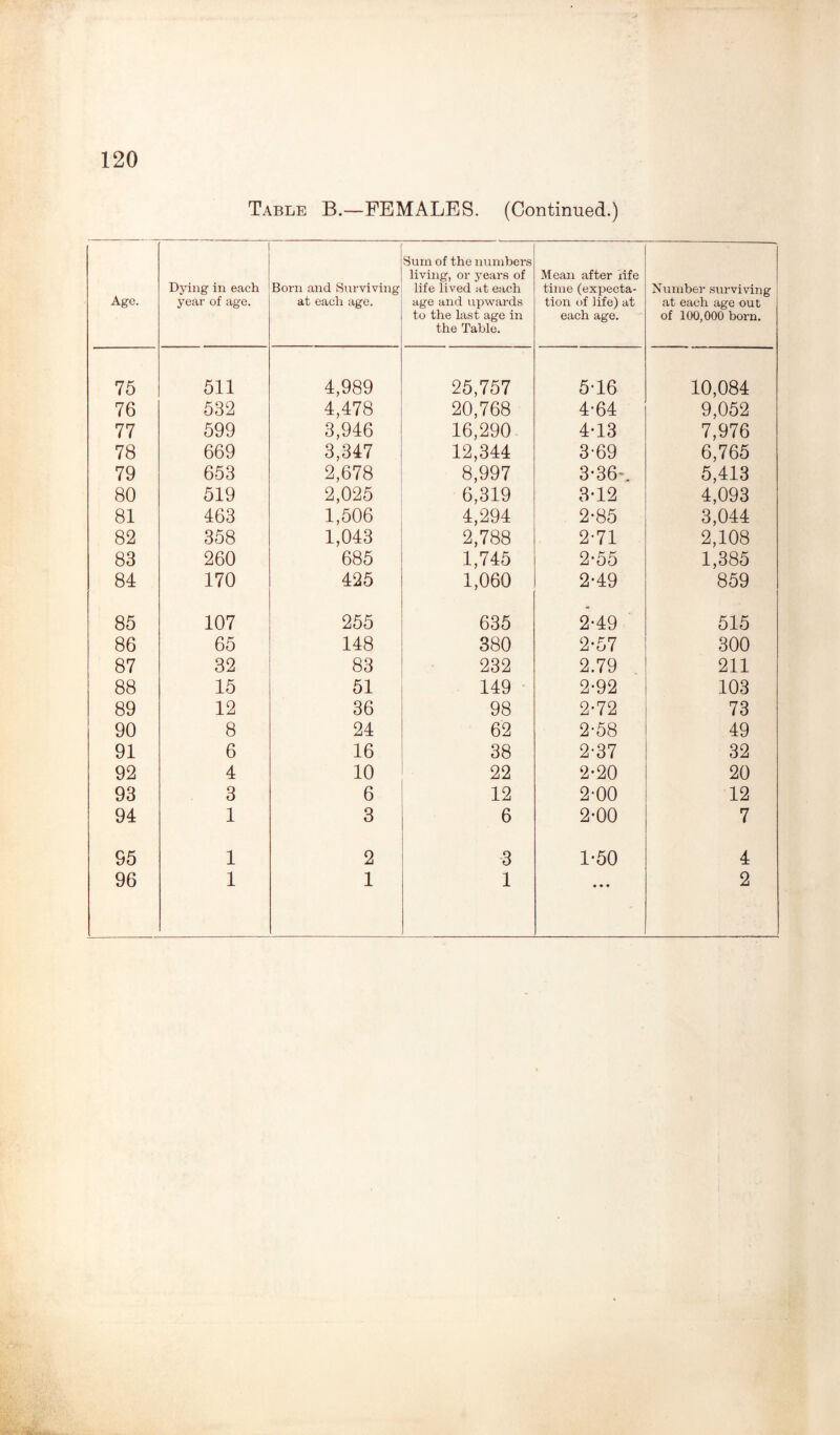 Table B.—FEMALES. (Continued.) Age. Dying in each year of age. Born and Surviving at each age. Sum of the numbers living, or years of life lived at each age and upwards to the last age in the Table. Mean after life time (expecta¬ tion of life) at each age. Number surviving at each age out of 100,000 born. 75 511 4,989 25,757 5-16 10,084 76 532 4,478 20,768 4-64 9,052 77 599 3,946 16,290 4-13 7,976 78 669 3,347 12,344 3-69 6,765 79 653 2,678 8,997 3-36% 5,413 80 519 2,025 6,319 3-12 4,093 81 463 1,506 4,294 2-85 3,044 82 358 1,043 2,788 2-71 2,108 83 260 685 1,745 2-55 1,385 84 170 425 1,060 2-49 859 85 107 255 635 2-49 515 86 65 148 380 2*57 300 87 32 83 232 2.79 211 88 15 51 149 2-92 103 89 12 36 98 2-72 73 90 8 24 62 2-58 49 91 6 16 38 2-37 32 92 4 10 22 2-20 20 93 3 6 12 2-00 12 94 1 3 6 2-00 7 95 1 2 3 1-50 4 96 1 1 1 • • • 2