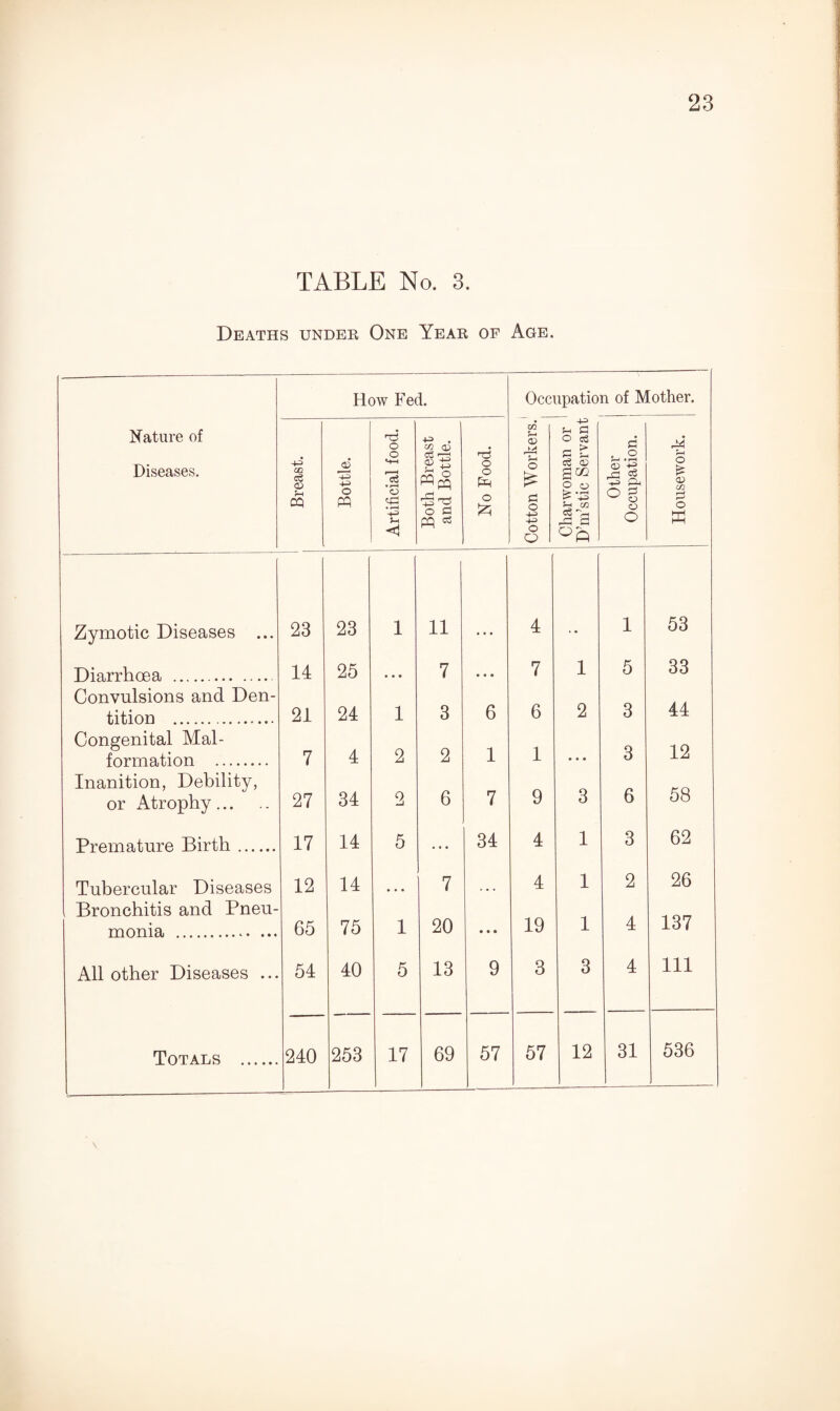 TABLE No. 3. Deaths undee One Yeae of Age. How Fed. Occupation of Mother. Nature of Diseases. Breast. _- Bottle. Artificial food. Both Breast and Bottle. No Food. Cotton Workers.1 Charwoman or D’m’stic Servant Other Occupation. Housework. Zymotic Diseases ... 23 23 1 11 4 1 53 Diarrhoea . 14 25 • • • 7 • • • 7 1 5 33 Convulsions and Den- 6 44 tition .. 21 24 1 3 6 2 3 Congenital Mai- 2 12 formation . 7 4 2 1 1 ... 3 Inanition, Debility, 6 9 58 or Atrophy. 27 34 2 7 3 6 Premature Birth. 17 14 5 ... 34 4 1 3 62 Tubercular Diseases 12 14 ... 7 • • • 4 1 2 26 , Bronchitis and Pneu- 137 monia . 65 75 1 20 • • • 19 1 4 All other Diseases ... 54 40 5 13 9 3 3 4 111 Totals . 240 253 17 69 57 57 12 31 536