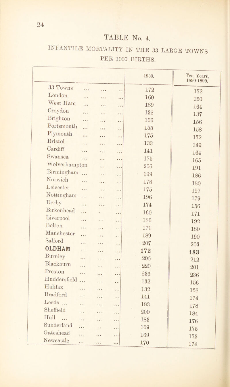 TABLE No. 4. INFANTILE MORTALITY IN THE 33 LARGE TOWNS PER 1000 BIRTHS. 1900. Ten Years, 1890-1899. 33 Towns • • • . • 172 172 London ... ... ,, 160 160 West Ham • • • ... •• 189 164 Croydon 132 137 Brighton 166 156 Portsmouth ••• ... .,, 155 158 Plymouth 175 172 Bristol ... ... 133 1 i-J 149 Cardiff 141 164 Swansea 175 165 Wolverhampton 206 191 Birmingham ... 199 186 Norwich ... 178 180 Leicester 175 197 Nottingham ... 196 179 Derby ... ... *♦, 174 156 Birkenhead 160 1 71 Liverpool 186 192 Bolton 171 180 Manchester • • • ... , , 189 190 Salford * * * ... • • # 207 203 OLDHAM . 172 183 Burnley 205 212 Blackburn 220 201 Preston ... . • • 236 236 Huddersfield ... 132 156 Halifax * • • ... ... 132 158 Bradford 141 174 Leeds ... 183 178 Sheffield 200 184 Hull . 183 176 Sunderland • * • * • • • • • 169 175 Gateshead ••• ••• ... 169 173 Newcastle • ••• ... 170 -- 174