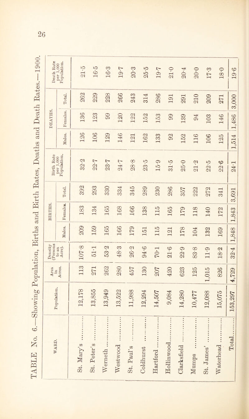 TABLE No. 6.—Showing Population, Births and Birth Rates, Deaths and Death Rates.—1900. Death Rate per 1,000 Population. *p*OCOI>-COiOt-~OrHOCOO rHcr>cbo}o*bd}rHoot^dD cqr-l!—IrHCqCNrHCqCMCqrHrH 19-6 DEATHS. 1 Total. 262 229 228 266 243 314 286 191 291 210 209 271 o o o CO Females. 136 123 99 120 122 152 153 99 139 94 103 146 1,486 Males. 126 106 129 146 121 162 133 92 152 116 106 125 1,514 Birth Rate per 1,000 Population. <PcT‘cTl:^(:P1-pc^1oocqio<£> cs cq oo rH go co ro th to t—i cq cq co cq cq cq cq cq ,—i co cq cq cq cq rH 4* cq BIRTHS. 3,691 Females. 1 183 134 165 168 166 138 115 165 179 118 140 172 CO rH 00 t—H 1 I Males. r 209 159 165 166 179 151 115 121 178 104 132 169 1,848 Density (Persons to an Acre). QOHCqmolOHOOCOOtM P-rHOOcbcb4HOrHCqcOrHcb Otoio^hcqoio-cqcqooi—i,—i ! 1 rH cq CO Area in Acres. 113 271 262 280 457 130 207 420 623 125 1,015 826 05 cq D- Population. '---- 12,178 13,855 13,949 13,522 11,988 12,294 14,507 9,084 14,280 10,477 12,088 15,075 153,297 WARD. St. Mary’s . St. Peter’s . Werneth. Westwood . St. Paul’s . Coldhurst . Hartford. Hollinwood. Clarksfield . Mumps . St. James’ .. Waterhead. Total.