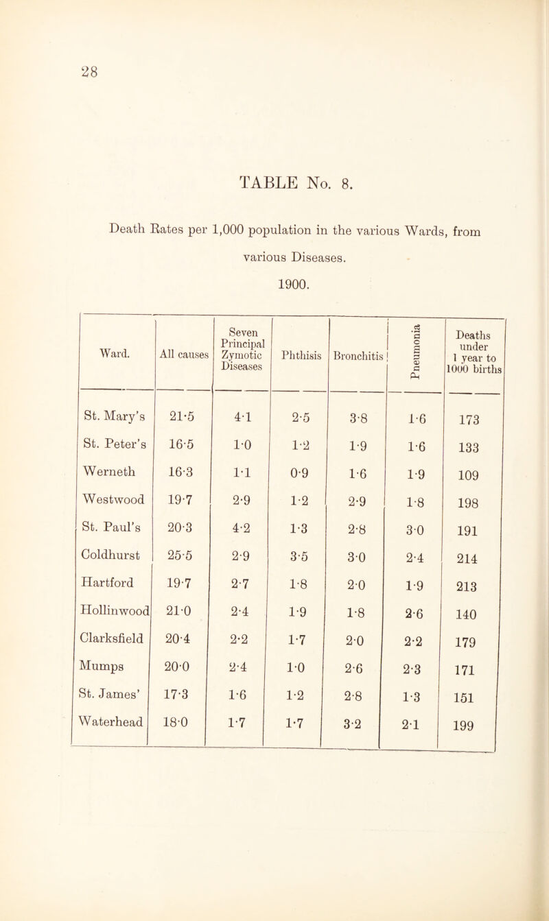 TABLE No. 8. Death Rates per 1,000 population in the various Wards, from various Diseases. 1900. Ward. All causes Seven Principal Zymotic Diseases Phthisis Bronchitis Pneumonia Deaths under 1 year to lOuO births St. Mary’s 21-5 4-1 2-5 3-8 1-6 173 St. Peter’s 16-5 1-0 1-2 1*9 1-6 133 Werneth 16-3 1-1 0-9 1*6 1-9 109 Westwood 19-7 2-9 1*2 2-9 1*8 198 St. Paul’s 20-3 4-2 1*3 2-8 3-0 191 Coldhurst 25-5 2-9 3-5 30 2-4 214 Hartford 19-7 2-7 1*8 2-0 1*9 213 Hollinwood 21-0 2-4 1-9 1-8 2-6 140 Clarksfield 20-4 2-2 1-7 2-0 2-2 179 Mumps 20-0 2-4 1-0 2-6 2-3 171 St. James’ 17-3 1-6 1-2 2-8 1*3 151 3-2 21 199