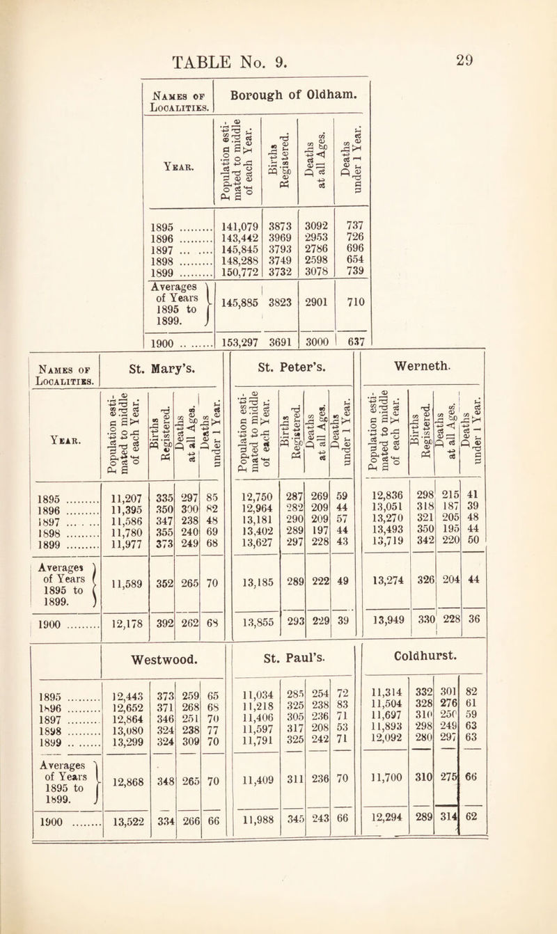 Names of Localities. Names of Localities. Borough of Oldham. Year. Population esti¬ mated to middle of each Year. Births Registered. Deaths at all Ages. Deaths under 1 Year. 1895 .. 141,079 3873 3092 737 1896 . 143,442 3969 2953 726 1897 . 145,845 3793 2786 696 1898 . 148,288 3749 2598 654 1899 . 150,772 3732 3078 739 Averages \ of Years 1 1895 to f 145,885 3823 2901 710 1899. J 1900 . 153,297 3691 3000 637 St. Mary’s. • •fH , • 1 MiTS !h S3 2 p Sf* • 2 O _£ T3 2 *- rP CD -e m-s 2 09 JS So te- Year. MM -M O P-* J ■M3 ” o> P <u Cm-** mh © P ° •—* • r-H pq CD CP « (h P *« P ® Hi 1 Oh S 1895 . 11,207 11,395 11,586 335 297 85 1896 . 350 300 82 1897 . 347 238 48 1898 . 11,780 11,977 355 240 69 1899 . 373 249 68 Averages \ of Years f 1895 to ( 1899. ) 11,589 352 265 70 1900 . 12,178 392 262 68 Westwood. 1895 . 12,443 12,652 12,864 373 259 65 1S96 . 371 268 68 1897 . 346 251 70 1898 . 13,080 13,299 324 238 77 1899 . 324 309 70 Averages 1 of Years I 1895 to | 1899. J 12,868 348 265 70 1900 . 13,522 334 266 66 St. Peter’s. Population esti¬ mated to middle of each Year. Births Registered. Deaths at all Ages. Deaths under 1 Year. 12,750 287 269 59 12,964 282 209 44 13,181 290 209 57 13,402 289 197 44 13,627 297 228 43 13,185 289 222 49 13,855 293 229 39 St. Paul’s. 11,034 285 254 72 11,218 325 238 83 11,406 305 236 71 11,597 317 208 53 11,791 325 242 71 11,409 311 236 70 11,988 345 243 66 Werneth. , <o ■-P 'S £3 p p .2 o 3 a> o e3' P 2 f-i 53 OJ cC o 03 09 £ -2 CC »■§> Pm ' ^ • 1 «3 I e3 M ?„ Ol -4-> C3 C3 ' P «8 c3 * H P® rCS P P 12,836 13,051 13,270 13,493 13,719 298 318 321 350 342 215 187 205 195 220 41 39 48 44 50 13,274 326 204 44 13,949 330 228 1 i 36 Coldhurst. 11,314 332 301 82 11,504 328 276 61 11,697 310 250 59 11,893 298 249 63 12,092 280 297 63 11,700 310 275 66 12,294 289 314 / 62
