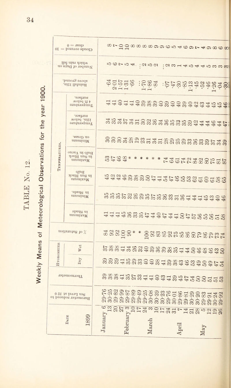 TABLE No. 12. Weekly Means of Meteorological Observations for the • !_ >> 0 = 01 = P849AOO spnoft) COt:^^^GC)COGOOOCT5CT5CDiO^CJ3Git>-^IQ5GOCDOC IPJ UIT3.I qOITJAi uo sJSjq jo aeqiunjq jcqiocq :cqoorH^*o^^iooooocc ■punox§ 9Aoqt: ipquttqj sssss ;g£S ^ggssgsgssg 03 w « t> <! « •ooBjjns Mopq jj f 94ltJX3J9din9JJ •go'Bjjns Aiopq ’uigj e.mj'e.igduigj, •SSB.tp) uo qouja ung ui ***** qpa qoBjfj ung ui uxnuitxuj^ •gpttqg ui umuituij^ aptfqg ui iunuiix'Bj\[ ^3S§SS«S«5§^SggS§ uoijtunjttg jo % S§§8§* * gggiggggggg'gggg: a? W H H 3 o « o w Dry S.Sg^SSSSSSStggSS'ggggg^ 49J9UI0tnj9qjJ 0 ZS ye I9A9CJ U9g oj pooupoa aojouiojug; ||Sg?£g5gggSg$g3gggS^§ Date 1899 E-l % Cu 3 2 o _ S | X t S' ^ & a <1