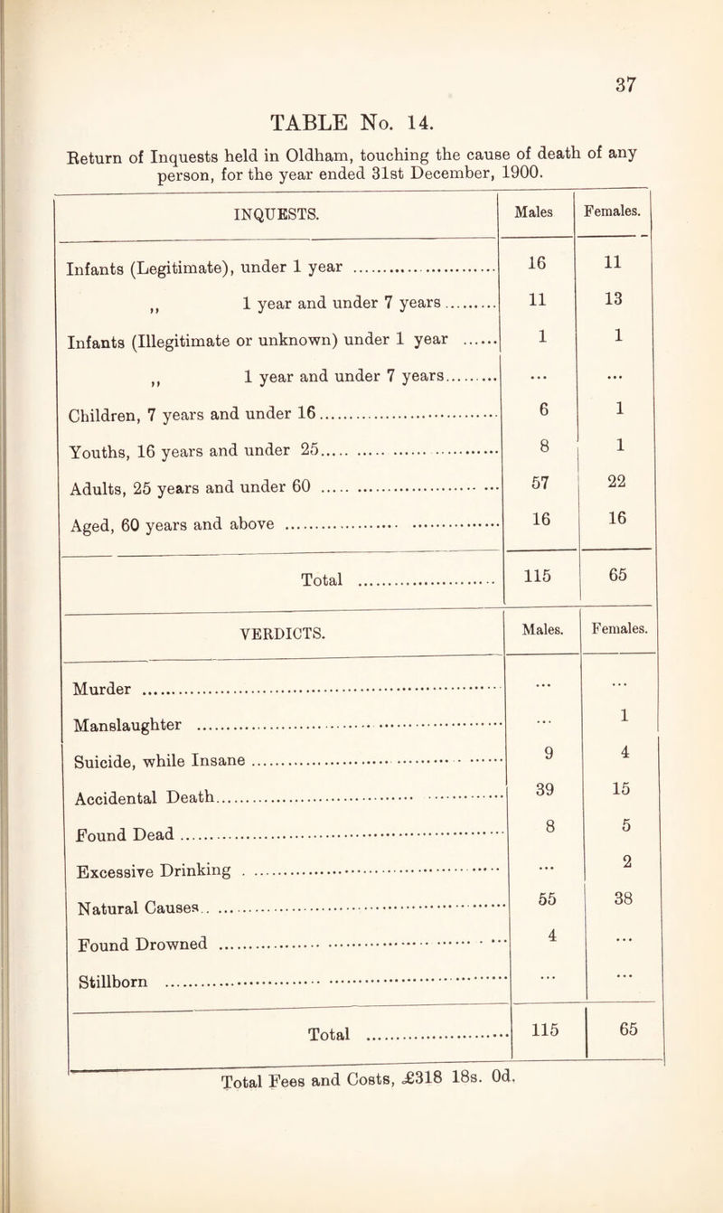 TABLE No. 14. Return of Inquests held in Oldham, touching the cause of death of any person, for the year ended 31st December, 1900, INQUESTS. Males Females. Infants (Legitimate), under 1 year . 16 11 ft 1 year and under 7 years. 11 13 Infants (Illegitimate or unknown) under 1 year . 1 1 n 1 year and under 7 years. • * • • • • Children, 7 years and under 16. 6 1 Youths, 16 years and under 25.. 8 1 Adults, 25 years and under 60 . 57 22 Aged, 60 years and above . 16 16 Total . 115 65 VERDICTS. Males. Females. • • • • • • • • • 1 9 4 Accidental Death. 39 15 8 5 • • • 2 55 38 4 • • • • • • . 115 65 Total Fees and Costs, <£318 18s. Od.