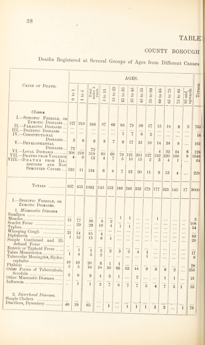 TABLE COUNTY BOEOUGH Deaths Registered at Several Groups of Ages from Different Causes Cause of Death. AGES. O Classes. I.—Specific Febrile, or Zymotic Diseases .. II-—Parasitic Diseases .. HI-—Dietetic Diseases IV.—Constitutional Diseases.. V.—Developmental Diseases.. VI.—Local Diseases. VII.—Deaths from Violence VIII.—Deaths from Ill- defined and Not Specified Causes . o 4-5 Totals I.—Specific Febrile, or Zymotic Diseases. 1. Miasmatic Diseases. Smallpox . Measles. Scarlet Fever . Typhus . . y Whooping Cough . Diphtheria . ^ Simple Continued and Ill defined Fever . Enteric or Typhoid Fever .... Tabes Mesenterica. Tubercular Meningitis, Hydro¬ cephalus .... Phthisis . Other Forms of Tuberculosis, Scrofula . Other Miasmatic Diseases.... Influenza.. 127 219 6 c3 iO Xfl • s U O-S g H a t>> 3 72 308 210 4 9 123 637 11 21 2. Diarrhoeal Diseases. Simple Cholera . Diarrhoea, Dysentery. 31 1 455 io o IO 346 9 72 518 13 134 1092 1 10 5 77 29 54 12 1 4 10 5 6 1 98 29 85 13 1 5 20 10 9 1 67 8 60 4 6 >o (M O 4^ VO CO co o 44> VO Of 66 145 69 7 88 1 9 79 5 153 46 19 65 8 19 4 6 3 2 6 10 4 3 189 2 4 1 1 1 39 3 i i 66 1 8 VO vo © VO io © © o o o o 4-5 4-5 co >o VO © CO VO © 79 59 17 15 ~7 6 2 * . . 17 31 20 14 «• • 4 121 201 127 132 10 15 2 3 12 20 11 9 246 332 179 177 1 1 1 ... ... ... * * * 2 4 1 1 ... • • ♦ ... 1 ... 63 44 9 6 ... 2 ... .. . *7 7 5 i 4 i 1 i 1 3 to o 44> VO © io 00 o 44> VO 02 S 3 <3 £ VO SO. 00 8 38 8 22 24 230 100 4 I 1 02 ■<) & O Eh 6 9 325 145 17 765 16 16 128 1646 64 220 3000 6 1 7 2 1 5 3 1108 54 89 20 17 8 28 1255 21 55 76