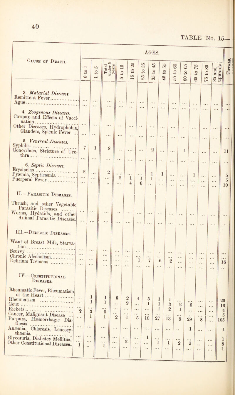 TABLE No. 15— 3. Malarial Diseases. Remittent Fever... ********••••• Ague. 4. Zoogenous Diseases. Gowpox and Effects of Vacci¬ nation . Other Diseases, Hydrophobia, Glanders, Splenic Fever 5. Venereal Diseases. Syphilis. Gonorrhoea, Stricture of Ure¬ thra. 6. Septic Diseases. Erysipelas. Pyaemia, Septicaemia . Puerperal Fever. II. -Parasitic Diseases. Thrush, and other Vegetable Parasitic Diseases Worms, Hydatids, and other Animal Parasitic Diseases. III. —Dietetic Diseases. Want of Breast Milk, Starva¬ tion . Scurvy . Chronic Alcoholism. Delirium Tremens .... IV.—Constitutional Diseases. Rheumatic Fever, Rheumatism of the Heart. Rheumatism .’ Gout. Rickets. Cancer, Malignant Disease .’ Purpura, Haemorrhagic Dia¬ thesis . Anaemia, Chlorosis, Leucocy- thaemia . Glycosuria, Diabetes’ Meihtus.’. Other Constitutional Diseases.. 2 AGES. 8 20 16 4 5 105 1 1 8 1