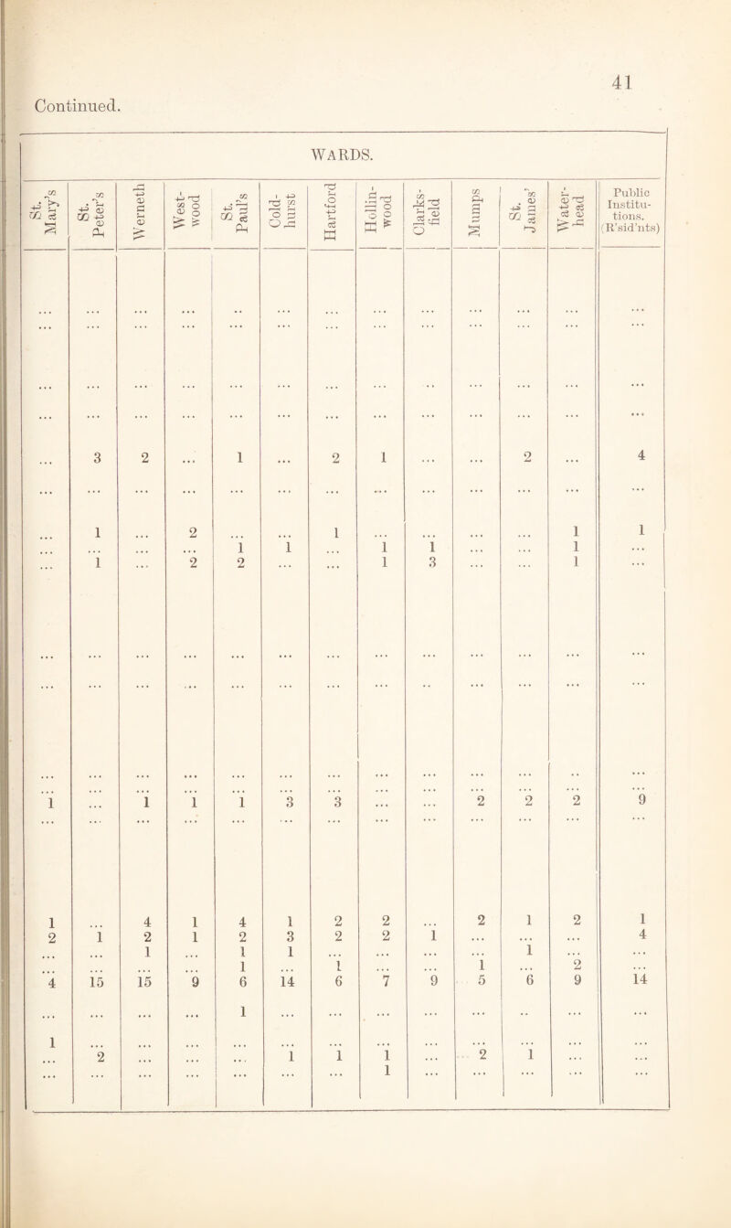 Continued WARDS. St. Mary’s St. Peter’s W erneth W est- wood St. Paul’s Cold- hurst Hartford Hollin- wood Clarks- field | Mumps St. James’ | Water- head Public Institu¬ tions. (R’sid’nts) ... . . . ... -• ... ... ... ... ... ... • • « ,. . 3 2 ... 1 ... 2 1 ... ... 2 ... 4 ... ... ... ... ... ... ... .... ... ... ... ... ... 1 2 1 1 1 ■ ... • • • 1 1 1 1 . . « . . « 1 . . . 1 2 2 1 3 1 • • • 1 . . . i 1 i 3 3 • • • ... 2 2 2 9 1 4 1 4 1 2 2 2 1 2 1 2 1 2 1 2 3 2 2 i . . . • . « • • • 4 1 1 1 ... ... • • • • • • 1 • • • . . . 1 1 • • • 1 • • • 2 . . . 4 15 15 9 6 14 6 7 9 5 6 9 14 ... ... ... ... 1 ... ... ... ... • • ... ... 1 ... ... • • • ... • • • ... 2 i i 1 ♦ • • 2 1 • . « ». . • • • • * • . . . . . . ... • •« • • • 1