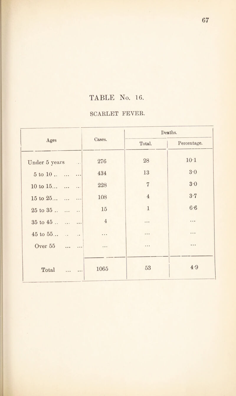 TABLE No. 16. SCARLET FEVER. Ages Cases. Deaths. Total. Percentage. Under 5 years 276 28 10-1 5 to 10 ». . • • • • • 434 13 3-0 10 to 15. 228 7 3-0 15 to 25. 108 4 3-7 25 to 35. 15 1 6-6 35 to 45. 4 • • • • • • 45 to 55. • • • • • • Over 55 . • • • 53 4-9