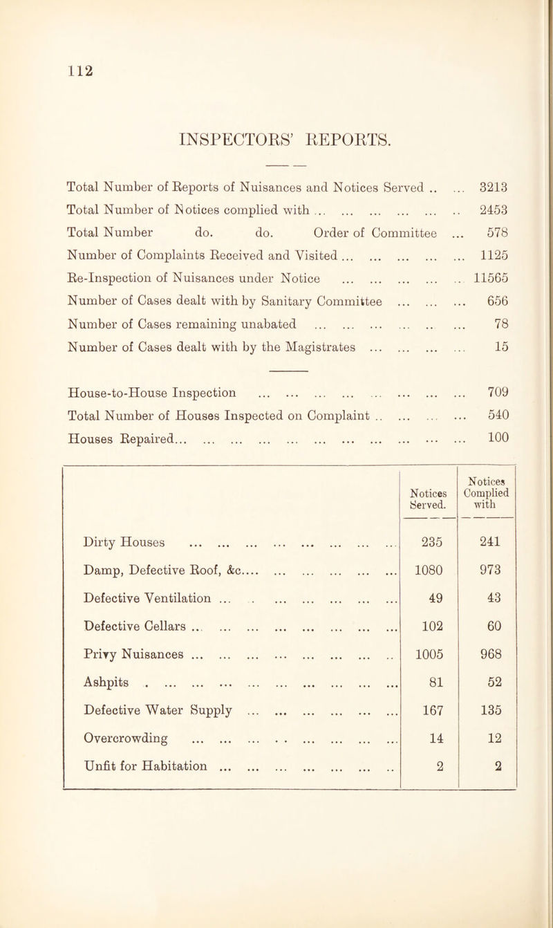 INSPECTORS’ REPORTS. Total Number of Reports of Nuisances and Notices Served .. Total Number of Notices complied with. Total Number do. do. Order of Committee Number of Complaints Received and Visited. Re-Inspection of Nuisances under Notice . Number of Cases dealt with by Sanitary Committee . Number of Cases remaining unabated . Number of Cases dealt with by the Magistrates . 3213 2453 578 1125 11565 656 78 15 House-to-House Inspection . Total Number of Houses Inspected on Complaint .. Houses Repaired. 709 540 100 Notices Served. Notices Complied with Dirty Houses . 235 241 Damp, Defective Roof, &c. 1080 973 Defective Ventilation ... . 49 43 Defective Cellars .. 102 60 Privy Nuisances. 1005 968 Ashpits . 81 52 Defective Water Supply . 167 135 Overcrowding . 14 12 Unfit for Habitation . 2 2